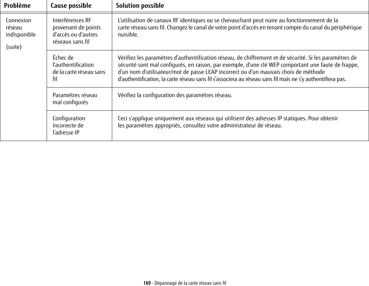 169 - Dépannage de la carte réseau sans filConnexion réseau indisponible(suite)Interférences RF provenant de points d’accès ou d’autres réseaux sans filL’utilisation de canaux RF identiques ou se chevauchant peut nuire au fonctionnement de la carte réseau sans fil. Changez le canal de votre point d’accès en tenant compte du canal du périphérique nuisible.Échec de l’authentification de la carte réseau sans filVérifiez les paramètres d’authentification réseau, de chiffrement et de sécurité. Si les paramètres de sécurité sont mal configurés, en raison, par exemple, d’une clé WEP comportant une faute de frappe, d’un nom d’utilisateur/mot de passe LEAP incorrect ou d’un mauvais choix de méthode d’authentification, la carte réseau sans fil s’associera au réseau sans fil mais ne s’y authentifiera pas.Paramètres réseau mal configurésVérifiez la configuration des paramètres réseau.Configuration incorrecte de l’adresse IPCeci s’applique uniquement aux réseaux qui utilisent des adresses IP statiques. Pour obtenir les paramètres appropriés, consultez votre administrateur de réseau.Problème Cause possible Solution possible