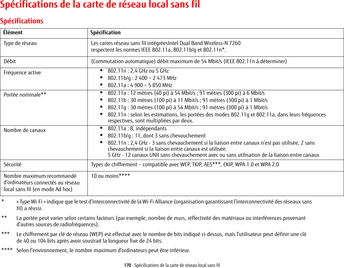 170 - Spécifications de la carte de réseau local sans filSpécifications de la carte de réseau local sans filSpécificationsÉlément SpécificationType de réseau  Les cartes réseau sans fil intégréesIntel Dual Band Wireless-N 7260respectent les normes IEEE 802.11a, 802.11b/g et 802.11n*.Débit (Commutation automatique) débit maximum de 54 Mbit/s (IEEE 802.11n à déterminer)Fréquence active •802.11n: 2,4 GHz ou 5 GHz•802.11b/g: 2 400 ~ 2 473 MHz •802.11a: 4 900 ~ 5 850 MHzPortée nominale** •802.11a: 12 mètres (40 pi) à 54 Mbit/s; 91 mètres (300 pi) à 6 Mbit/s•802.11b: 30 mètres (100 pi) à 11 Mbit/s; 91 mètres (300 pi) à 1 Mbit/s•802.11g: 30 mètres (100 pi) à 54 Mbit/s; 91 mètres (300 pi) à 1 Mbit/s•802.11n: selon les estimations, les portées des modes 802.11g et 802.11a, dans leurs fréquences respectives, sont multipliées par deux.Nombre de canaux •802.11a: 8, indépendants•802.11b/g: 11, dont 3 sans chevauchement •802.11n: 2,4 GHz - 3 sans chevauchement si la liaison entre canaux n’est pas utilisée, 2 sans chevauchement si la liaison entre canaux est utilisée.5 GHz - 12 canaux UNII sans chevauchement avec ou sans utilisation de la liaison entre canaux Sécurité  Types de chiffrement – compatible avec WEP, TKIP, AES***, CKIP, WPA 1.0 et WPA 2.0Nombre maximum recommandé d’ordinateurs connectés au réseau local sans fil (en mode Ad hoc)10 ou moins***** «Type Wi-Fi» indique que le test d’interconnectivité de la Wi-Fi Alliance (organisation garantissant l’interconnectivité des réseaux sans fil) a réussi.**  La portée peut varier selon certains facteurs (par exemple, nombre de murs, réflectivité des matériaux ou interférences provenant d’autres sources de radiofréquences).***  Le chiffrement par clé de réseau (WEP) est effectué avec le nombre de bits indiqué ci-dessus, mais l’utilisateur peut définir une clé de 40 ou 104 bits après avoir soustrait la longueur fixe de 24 bits.****  Selon l’environnement, le nombre maximum d’ordinateurs peut être inférieur.