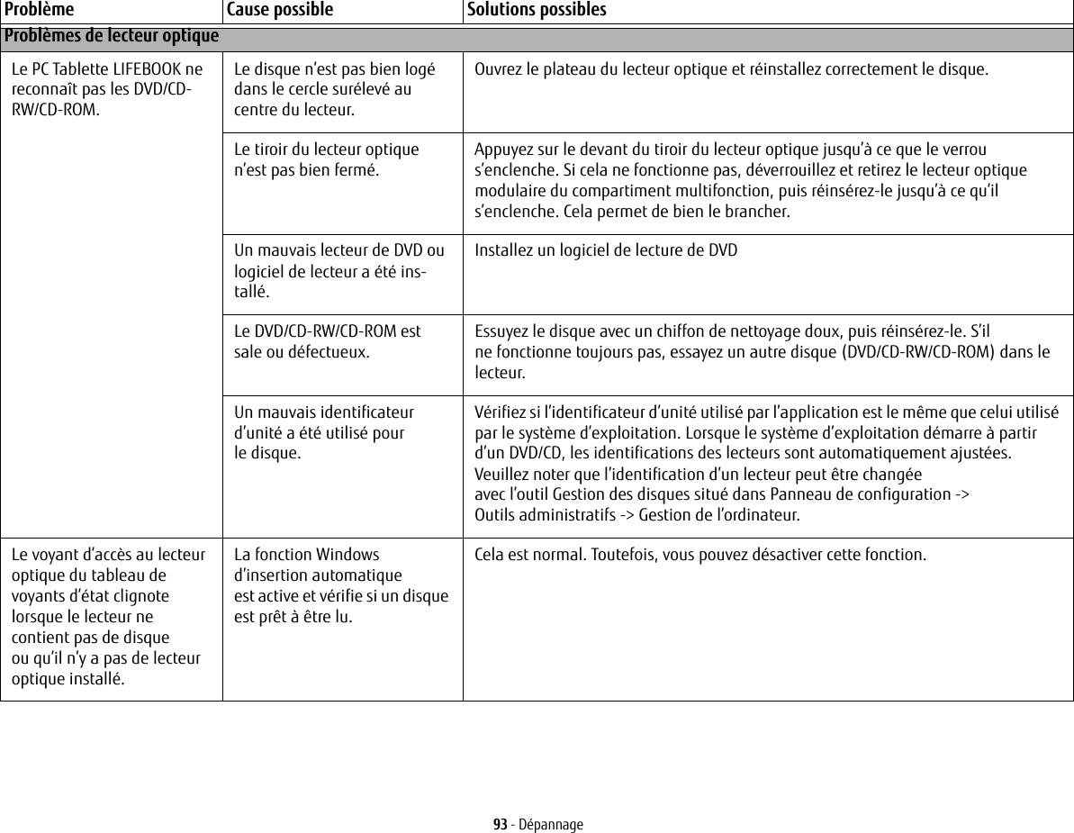 93 - DépannageProblèmes de lecteur optique Le PC Tablette LIFEBOOK ne reconnaît pas les DVD/CD-RW/CD-ROM.Le disque n’est pas bien logé dans le cercle surélevé au centre du lecteur.Ouvrez le plateau du lecteur optique et réinstallez correctement le disque.Le tiroir du lecteur optique n’est pas bien fermé.Appuyez sur le devant du tiroir du lecteur optique jusqu’à ce que le verrou s’enclenche. Si cela ne fonctionne pas, déverrouillez et retirez le lecteur optique modulaire du compartiment multifonction, puis réinsérez-le jusqu’à ce qu’il s’enclenche. Cela permet de bien le brancher. Un mauvais lecteur de DVD ou logiciel de lecteur a été ins-tallé.Installez un logiciel de lecture de DVD Le DVD/CD-RW/CD-ROM est sale ou défectueux.Essuyez le disque avec un chiffon de nettoyage doux, puis réinsérez-le. S’il ne fonctionne toujours pas, essayez un autre disque (DVD/CD-RW/CD-ROM) dans le lecteur.Un mauvais identificateur d’unité a été utilisé pour le disque.Vérifiez si l’identificateur d’unité utilisé par l’application est le même que celui utilisé par le système d’exploitation. Lorsque le système d’exploitation démarre à partir d’un DVD/CD, les identifications des lecteurs sont automatiquement ajustées. Veuillez noter que l’identification d’un lecteur peut être changée avec l’outil Gestion des disques situé dans Panneau de configuration -&gt; Outils administratifs -&gt; Gestion de l’ordinateur.Le voyant d’accès au lecteur optique du tableau de voyants d’état clignote lorsque le lecteur ne contient pas de disque ou qu’il n’y a pas de lecteur optique installé.La fonction Windows d’insertion automatique est active et vérifie si un disque est prêt à être lu. Cela est normal. Toutefois, vous pouvez désactiver cette fonction. Problème Cause possible Solutions possibles