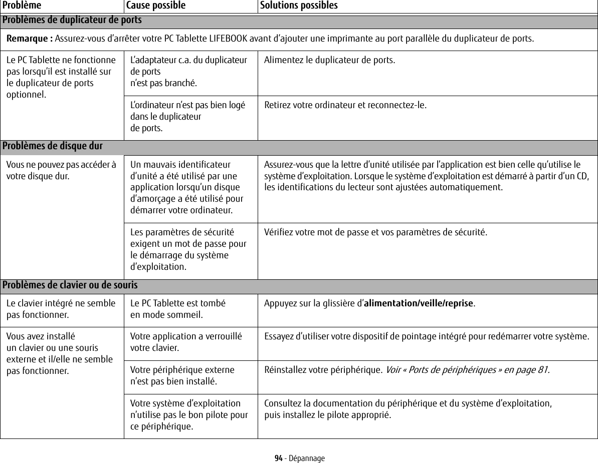 94 - DépannageProblèmes de duplicateur de portsRemarque : Assurez-vous d’arrêter votre PC Tablette LIFEBOOK avant d’ajouter une imprimante au port parallèle du duplicateur de ports.Le PC Tablette ne fonctionne pas lorsqu’il est installé sur le duplicateur de ports optionnel.L’adaptateur c.a. du duplicateur de ports n’est pas branché.Alimentez le duplicateur de ports.L’ordinateur n’est pas bien logé dans le duplicateur de ports.Retirez votre ordinateur et reconnectez-le.Problèmes de disque durVous ne pouvez pas accéder à votre disque dur.Un mauvais identificateur d’unité a été utilisé par une application lorsqu’un disque d’amorçage a été utilisé pour démarrer votre ordinateur.Assurez-vous que la lettre d’unité utilisée par l’application est bien celle qu’utilise le système d’exploitation. Lorsque le système d’exploitation est démarré à partir d’un CD, les identifications du lecteur sont ajustées automatiquement. Les paramètres de sécurité exigent un mot de passe pour le démarrage du système d’exploitation.Vérifiez votre mot de passe et vos paramètres de sécurité.Problèmes de clavier ou de sourisLe clavier intégré ne semble pas fonctionner.Le PC Tablette est tombé en mode sommeil.Appuyez sur la glissière d’alimentation/veille/reprise.Vous avez installé un clavier ou une souris externe et il/elle ne semble pas fonctionner.Votre application a verrouillé votre clavier.Essayez d’utiliser votre dispositif de pointage intégré pour redémarrer votre système. Votre périphérique externe n’est pas bien installé.Réinstallez votre périphérique. Voir « Ports de périphériques » en page 81.Votre système d’exploitation n’utilise pas le bon pilote pour ce périphérique.Consultez la documentation du périphérique et du système d’exploitation, puis installez le pilote approprié.Problème Cause possible Solutions possibles