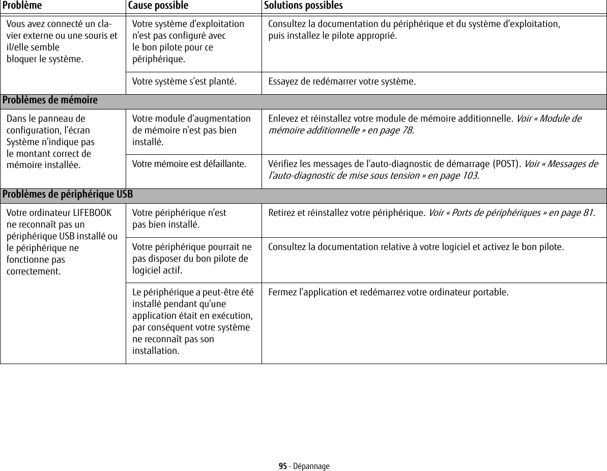 95 - DépannageVous avez connecté un cla-vier externe ou une souris et il/elle semblebloquer le système.Votre système d’exploitation n’est pas configuré avec le bon pilote pour ce périphérique.Consultez la documentation du périphérique et du système d’exploitation, puis installez le pilote approprié.Votre système s’est planté. Essayez de redémarrer votre système. Problèmes de mémoireDans le panneau de configuration, l’écran Système n’indique pas le montant correct de mémoire installée.Votre module d’augmentation de mémoire n’est pas bien installé.Enlevez et réinstallez votre module de mémoire additionnelle. Voir « Module de mémoire additionnelle » en page 78.Votre mémoire est défaillante. Vérifiez les messages de l’auto-diagnostic de démarrage (POST). Voir « Messages de l’auto-diagnostic de mise sous tension » en page 103.Problèmes de périphérique USBVotre ordinateur LIFEBOOK ne reconnaît pas un périphérique USB installé ou le périphérique ne fonctionne pas correctement.Votre périphérique n’est pas bien installé.Retirez et réinstallez votre périphérique. Voir « Ports de périphériques » en page 81.Votre périphérique pourrait ne pas disposer du bon pilote de logiciel actif.Consultez la documentation relative à votre logiciel et activez le bon pilote.Le périphérique a peut-être été installé pendant qu’une application était en exécution, par conséquent votre système ne reconnaît pas son installation.Fermez l’application et redémarrez votre ordinateur portable.Problème Cause possible Solutions possibles