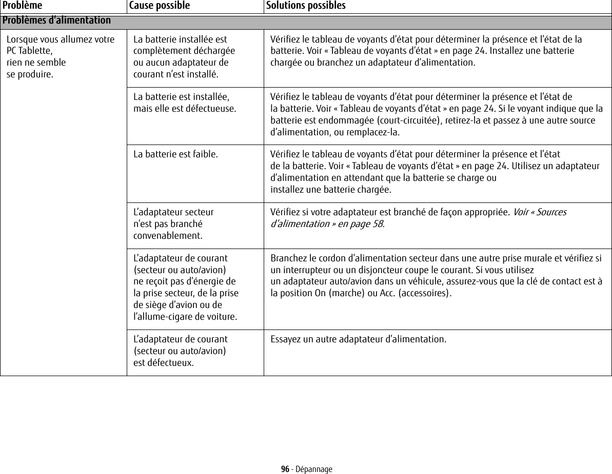 96 - DépannageProblèmes d’alimentationLorsque vous allumez votre PC Tablette, rien ne semble se produire.La batterie installée est complètement déchargée ou aucun adaptateur de courant n’est installé.Vérifiez le tableau de voyants d’état pour déterminer la présence et l’état de la batterie. Voir « Tableau de voyants d’état » en page 24. Installez une batterie chargée ou branchez un adaptateur d’alimentation.La batterie est installée, mais elle est défectueuse.Vérifiez le tableau de voyants d’état pour déterminer la présence et l’état de la batterie. Voir « Tableau de voyants d’état » en page 24. Si le voyant indique que la batterie est endommagée (court-circuitée), retirez-la et passez à une autre source d’alimentation, ou remplacez-la.La batterie est faible. Vérifiez le tableau de voyants d’état pour déterminer la présence et l’état de la batterie. Voir « Tableau de voyants d’état » en page 24. Utilisez un adaptateur d’alimentation en attendant que la batterie se charge ou installez une batterie chargée.L’adaptateur secteur n’est pas branché convenablement.Vérifiez si votre adaptateur est branché de façon appropriée. Voir « Sources d’alimentation » en page 58.L’adaptateur de courant (secteur ou auto/avion) ne reçoit pas d’énergie de la prise secteur, de la prise de siège d’avion ou de l’allume-cigare de voiture.Branchez le cordon d’alimentation secteur dans une autre prise murale et vérifiez si un interrupteur ou un disjoncteur coupe le courant. Si vous utilisez un adaptateur auto/avion dans un véhicule, assurez-vous que la clé de contact est à la position On (marche) ou Acc. (accessoires).L’adaptateur de courant (secteur ou auto/avion) est défectueux.Essayez un autre adaptateur d’alimentation.Problème Cause possible Solutions possibles