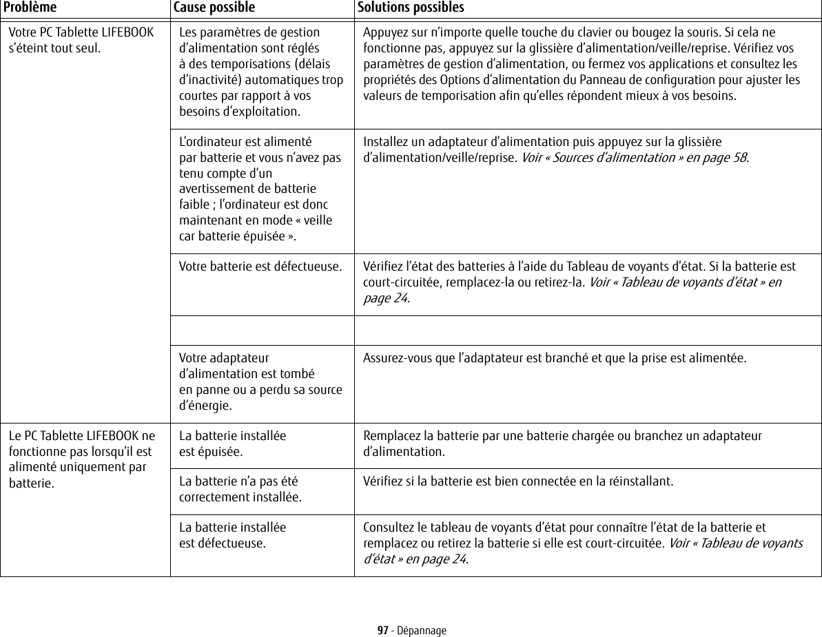 97 - DépannageVotre PC Tablette LIFEBOOK s’éteint tout seul.Les paramètres de gestion d’alimentation sont réglés à des temporisations (délais d’inactivité) automatiques trop courtes par rapport à vos besoins d’exploitation.Appuyez sur n’importe quelle touche du clavier ou bougez la souris. Si cela ne fonctionne pas, appuyez sur la glissière d’alimentation/veille/reprise. Vérifiez vos paramètres de gestion d’alimentation, ou fermez vos applications et consultez les propriétés des Options d’alimentation du Panneau de configuration pour ajuster les valeurs de temporisation afin qu’elles répondent mieux à vos besoins.L’ordinateur est alimenté par batterie et vous n’avez pas tenu compte d’un avertissement de batterie faible ; l’ordinateur est donc maintenant en mode « veille car batterie épuisée ».Installez un adaptateur d’alimentation puis appuyez sur la glissière d’alimentation/veille/reprise. Voir « Sources d’alimentation » en page 58.Votre batterie est défectueuse. Vérifiez l’état des batteries à l’aide du Tableau de voyants d’état. Si la batterie est court-circuitée, remplacez-la ou retirez-la. Voir « Tableau de voyants d’état » en page 24.Votre adaptateur d’alimentation est tombé en panne ou a perdu sa source d’énergie.Assurez-vous que l’adaptateur est branché et que la prise est alimentée.Le PC Tablette LIFEBOOK ne fonctionne pas lorsqu’il est alimenté uniquement par batterie.La batterie installée est épuisée.Remplacez la batterie par une batterie chargée ou branchez un adaptateur d’alimentation.La batterie n’a pas été correctement installée.Vérifiez si la batterie est bien connectée en la réinstallant.La batterie installée est défectueuse.Consultez le tableau de voyants d’état pour connaître l’état de la batterie et remplacez ou retirez la batterie si elle est court-circuitée. Voir « Tableau de voyants d’état » en page 24.Problème Cause possible Solutions possibles