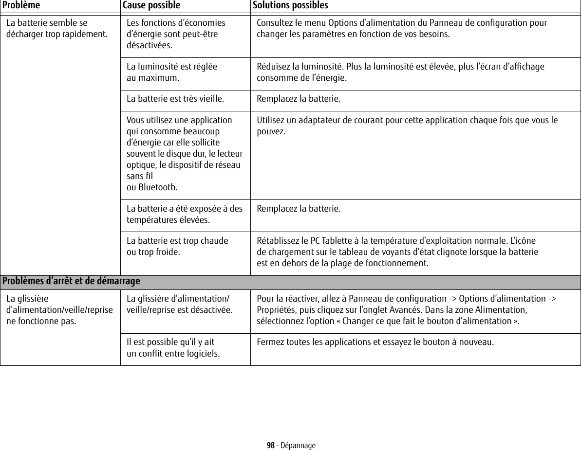 98 - DépannageLa batterie semble se décharger trop rapidement.Les fonctions d’économies d’énergie sont peut-être désactivées.Consultez le menu Options d’alimentation du Panneau de configuration pour changer les paramètres en fonction de vos besoins.La luminosité est réglée au maximum.Réduisez la luminosité. Plus la luminosité est élevée, plus l’écran d’affichage consomme de l’énergie.La batterie est très vieille. Remplacez la batterie.Vous utilisez une application qui consomme beaucoup d’énergie car elle sollicite souvent le disque dur, le lecteur optique, le dispositif de réseau sans fil ou Bluetooth.Utilisez un adaptateur de courant pour cette application chaque fois que vous le pouvez.La batterie a été exposée à des températures élevées.Remplacez la batterie.La batterie est trop chaude ou trop froide. Rétablissez le PC Tablette à la température d’exploitation normale. L’icône de chargement sur le tableau de voyants d’état clignote lorsque la batterie est en dehors de la plage de fonctionnement.Problèmes d’arrêt et de démarrageLa glissière d’alimentation/veille/reprise ne fonctionne pas.La glissière d’alimentation/veille/reprise est désactivée.Pour la réactiver, allez à Panneau de configuration -&gt; Options d’alimentation -&gt; Propriétés, puis cliquez sur l’onglet Avancés. Dans la zone Alimentation, sélectionnez l’option « Changer ce que fait le bouton d’alimentation ».Il est possible qu’il y ait un conflit entre logiciels.Fermez toutes les applications et essayez le bouton à nouveau.Problème Cause possible Solutions possibles