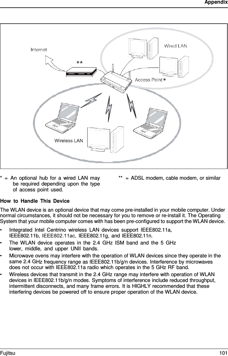 Appendix * =  An optional hub for  a  wired LAN maybe required depending upon the type of access point used. **  =  ADSL modem, cable modem, or similar How to Handle This Device The WLAN device is an optional device that may come pre-installed in your mobile computer. Under normal circumstances, it should not be necessary for you to remove or re-install it. The Operating System that your mobile computer comes with has been pre-configured to support the WLAN device. •Integrated Intel Centrino wireless LAN devices support IEEE802.11a,IEEE802.11b, IEEE802.11ac, IEEE802.11g, and IEEE802.11n. •The WLAN device operates in the 2.4 GHz ISM band and the  5  GHzlower,  middle, and upper UNII bands. •Microwave ovens may interfere with the operation of WLAN devices since they operate in thesame 2.4 GHz frequency range as IEEE802.11b/g/n devices. Interference by microwaves does not occur with IEEE802.11a radio which operates in the 5 GHz RF band. •Wireless devices that transmit in the 2.4 GHz range may interfere with operation of WLANdevices in IEEE802.11b/g/n modes. Symptoms of interference include reduced throughput, intermittent disconnects, and many frame errors. It is HIGHLY recommended that these interfering devices be powered off to ensure proper operation of the WLAN device. ** * Fujitsu 101 