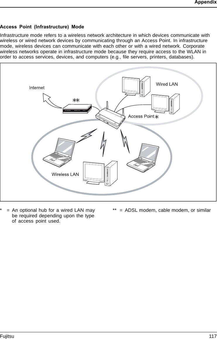 AppendixAccess Point (Infrastructure) ModeInfrastructure mode refers to a wireless network architecture in which devices communicate withwireless or wired network devices by communicating through an Access Point. In infrastructuremode, wireless devices can communicate with each other or with a wired network. Corporatewireless networks operate in infrastructure mode because they require access to the WLAN inorder to access services, devices, and computers (e.g., ﬁle servers, printers, databases).**** = An optional hub for a wired LAN maybe required depending upon the typeof access point used.** = ADSL modem, cable modem, or similarFujitsu 117