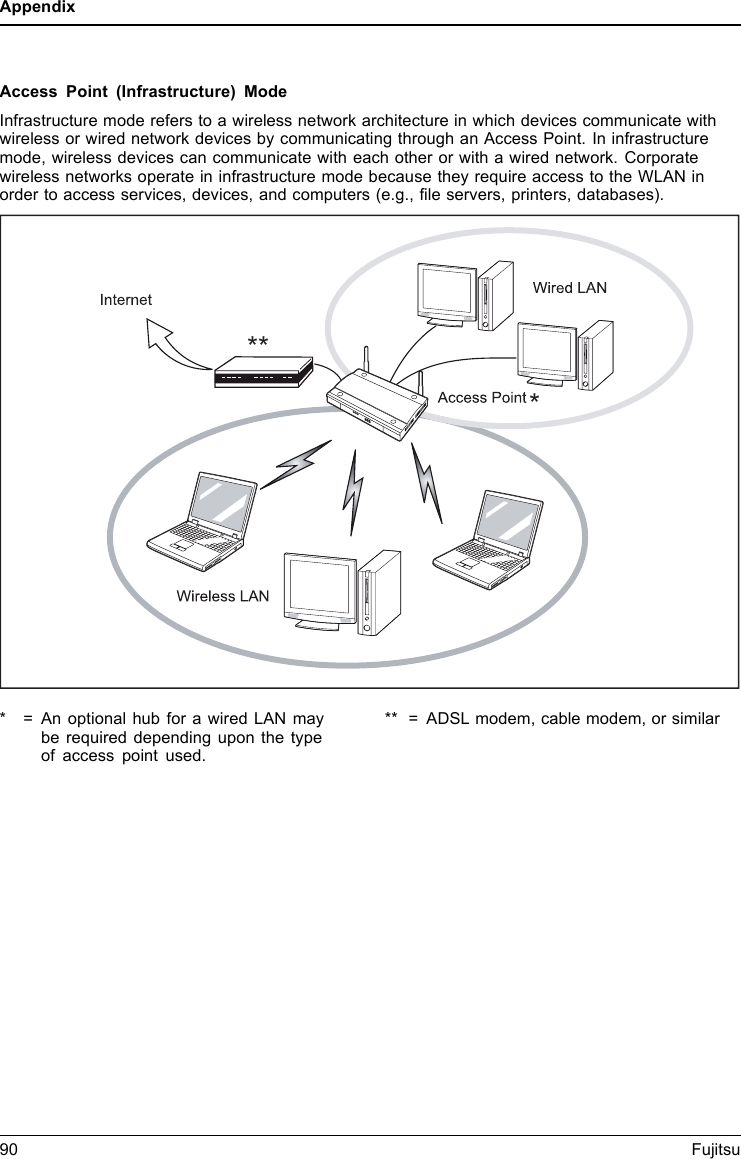 AppendixAccess Point (Infrastructure) ModeInfrastructure mode refers to a wireless network architecture in which devices communicate withwireless or wired network devices by communicating through an Access Point. In infrastructuremode, wireless devices can communicate with each other or with a wired network. Corporatewireless networks operate in infrastructure mode because they require access to the WLAN inorder to access services, devices, and computers (e.g., file servers, printers, databases).**** = An optional hub for a wired LAN maybe required depending upon the typeof access point used.** = ADSL modem, cable modem, or similar90 Fujitsu