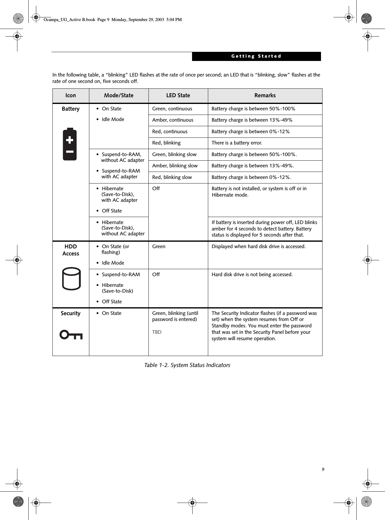 9Getting StartedTable 1-2. System Status IndicatorsBattery • On State• Idle ModeGreen, continuous Battery charge is between 50%-100%Amber, continuous Battery charge is between 13%-49%Red, continuous Battery charge is between 0%-12%Red, blinking There is a battery error.• Suspend-to-RAM,without AC adapter• Suspend-to-RAM with AC adapterGreen, blinking slow Battery charge is between 50%-100%.Amber, blinking slow Battery charge is between 13%-49%.Red, blinking slow Battery charge is between 0%-12%.• Hibernate (Save-to-Disk), with AC adapter• Off StateOff Battery is not installed, or system is off or in Hibernate mode.• Hibernate (Save-to-Disk),without AC adapterIf battery is inserted during power off, LED blinks amber for 4 seconds to detect battery. Battery status is displayed for 5 seconds after that.HDD Access• On State (or   flashing)• Idle ModeGreen Displayed when hard disk drive is accessed. • Suspend-to-RAM• Hibernate (Save-to-Disk)• Off StateOff Hard disk drive is not being accessed.Security • On State Green, blinking (until password is entered)TBDThe Security Indicator flashes (if a password was set) when the system resumes from Off or Standby modes. You must enter the password that was set in the Security Panel before your system will resume operation.In the following table, a “blinking” LED flashes at the rate of once per second; an LED that is “blinking, slow” flashes at the rate of one second on, five seconds off.Icon Mode/State LED State RemarksOcampa_UG_Active B.book  Page 9  Monday, September 29, 2003  5:04 PM