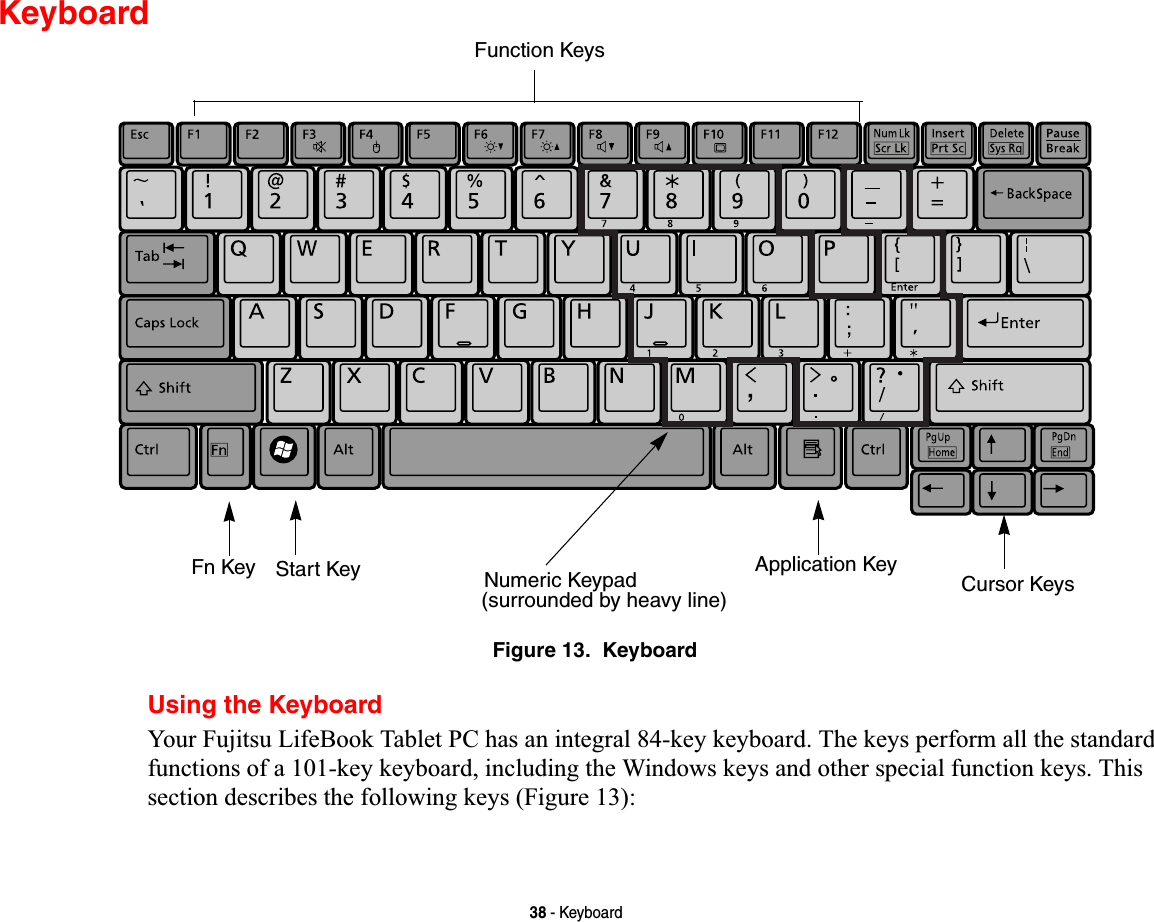 38 - KeyboardKeyboardFigure 13.  KeyboardUsing the KeyboardYour Fujitsu LifeBook Tablet PC has an integral 84-key keyboard. The keys perform all the standard functions of a 101-key keyboard, including the Windows keys and other special function keys. This section describes the following keys (Figure 13):Fn Key Start KeyFunction KeysNumeric Keypad Application Key Cursor Keys(surrounded by heavy line)