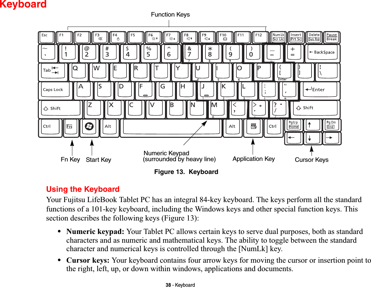 38 - KeyboardKeyboardFigure 13.  KeyboardUsing the KeyboardYour Fujitsu LifeBook Tablet PC has an integral 84-key keyboard. The keys perform all the standard functions of a 101-key keyboard, including the Windows keys and other special function keys. This section describes the following keys (Figure 13):•Numeric keypad: Your Tablet PC allows certain keys to serve dual purposes, both as standard characters and as numeric and mathematical keys. The ability to toggle between the standard character and numerical keys is controlled through the [NumLk] key.•Cursor keys: Your keyboard contains four arrow keys for moving the cursor or insertion point to the right, left, up, or down within windows, applications and documents. Fn Key Start KeyFunction KeysNumeric Keypad Application Key Cursor Keys(surrounded by heavy line)