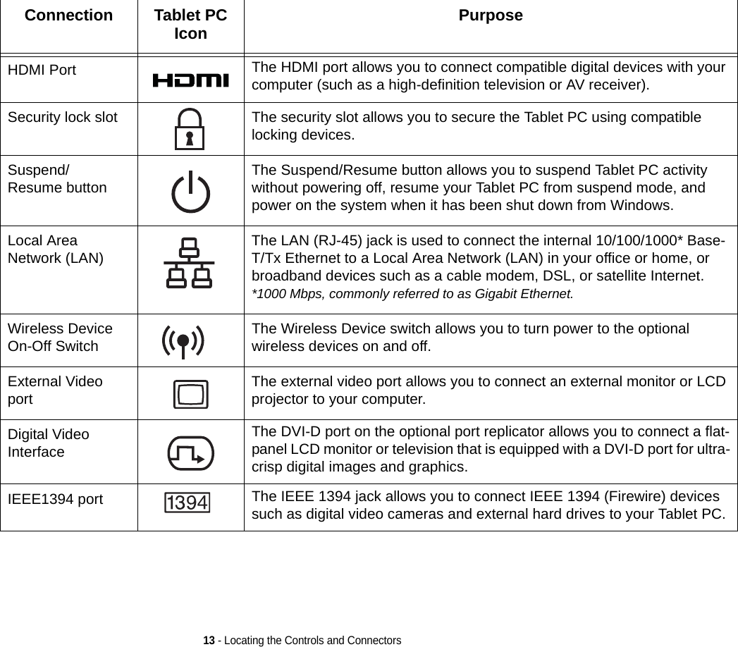 13 - Locating the Controls and ConnectorsHDMI Port The HDMI port allows you to connect compatible digital devices with your computer (such as a high-definition television or AV receiver).Security lock slot The security slot allows you to secure the Tablet PC using compatible locking devices.Suspend/ Resume button The Suspend/Resume button allows you to suspend Tablet PC activity without powering off, resume your Tablet PC from suspend mode, and power on the system when it has been shut down from Windows. Local Area Network (LAN) The LAN (RJ-45) jack is used to connect the internal 10/100/1000* Base-T/Tx Ethernet to a Local Area Network (LAN) in your office or home, or broadband devices such as a cable modem, DSL, or satellite Internet. *1000 Mbps, commonly referred to as Gigabit Ethernet.Wireless Device On-Off Switch The Wireless Device switch allows you to turn power to the optional wireless devices on and off.External Video port The external video port allows you to connect an external monitor or LCD projector to your computer.Digital Video InterfaceThe DVI-D port on the optional port replicator allows you to connect a flat-panel LCD monitor or television that is equipped with a DVI-D port for ultra-crisp digital images and graphics.IEEE1394 port The IEEE 1394 jack allows you to connect IEEE 1394 (Firewire) devices such as digital video cameras and external hard drives to your Tablet PC.Connection Tablet PC Icon PurposeDRAFT