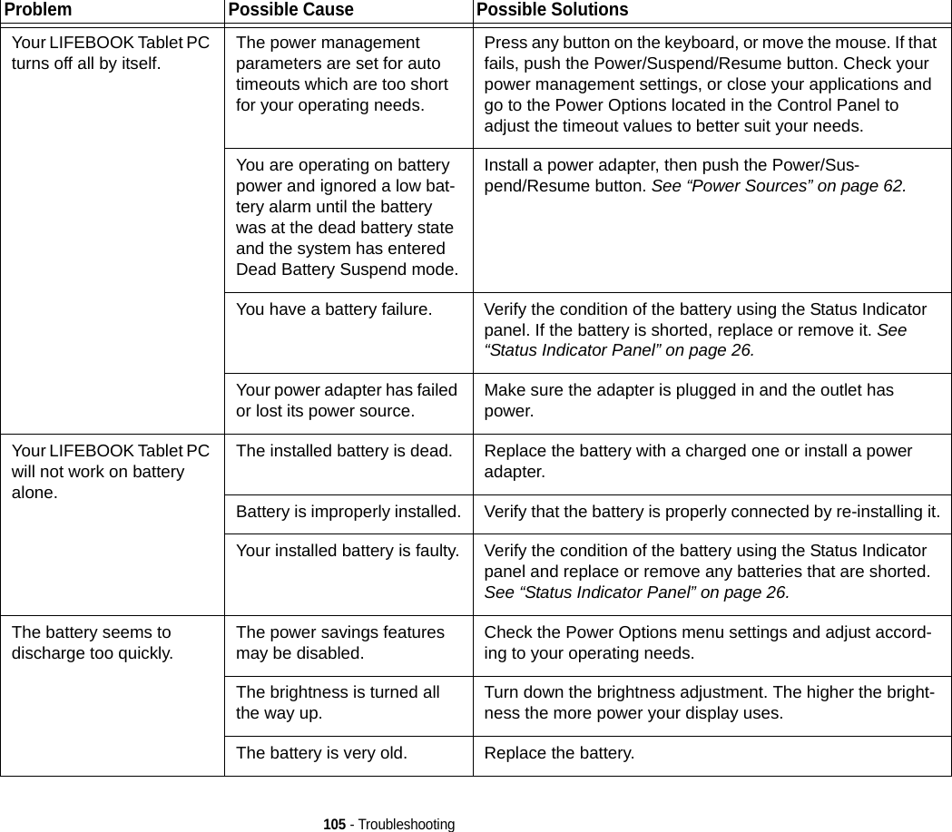 105 - TroubleshootingYour LIFEBOOK Tablet PC turns off all by itself. The power management parameters are set for auto timeouts which are too short for your operating needs.Press any button on the keyboard, or move the mouse. If that fails, push the Power/Suspend/Resume button. Check your power management settings, or close your applications and go to the Power Options located in the Control Panel to adjust the timeout values to better suit your needs.You are operating on battery power and ignored a low bat-tery alarm until the battery was at the dead battery state and the system has entered Dead Battery Suspend mode.Install a power adapter, then push the Power/Sus-pend/Resume button. See “Power Sources” on page 62.You have a battery failure. Verify the condition of the battery using the Status Indicator panel. If the battery is shorted, replace or remove it. See “Status Indicator Panel” on page 26.Your power adapter has failed or lost its power source. Make sure the adapter is plugged in and the outlet has power.Your LIFEBOOK Tablet PC will not work on battery alone.The installed battery is dead. Replace the battery with a charged one or install a power adapter.Battery is improperly installed. Verify that the battery is properly connected by re-installing it.Your installed battery is faulty. Verify the condition of the battery using the Status Indicator panel and replace or remove any batteries that are shorted. See “Status Indicator Panel” on page 26.The battery seems to discharge too quickly. The power savings features may be disabled. Check the Power Options menu settings and adjust accord-ing to your operating needs.The brightness is turned all the way up. Turn down the brightness adjustment. The higher the bright-ness the more power your display uses.The battery is very old. Replace the battery.Problem Possible Cause Possible SolutionsDRAFT
