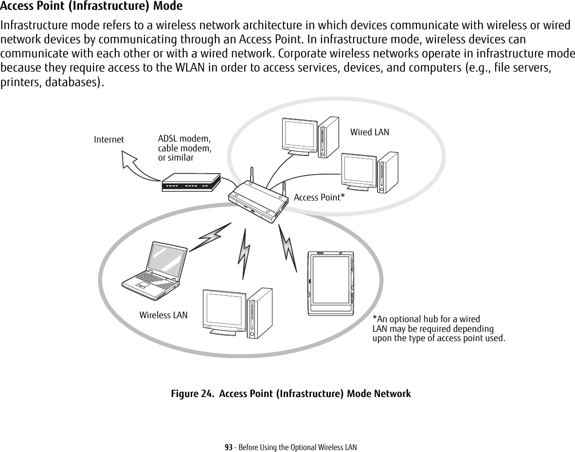 93 - Before Using the Optional Wireless LANAccess Point (Infrastructure) Mode  Infrastructure mode refers to a wireless network architecture in which devices communicate with wireless or wired network devices by communicating through an Access Point. In infrastructure mode, wireless devices can communicate with each other or with a wired network. Corporate wireless networks operate in infrastructure mode because they require access to the WLAN in order to access services, devices, and computers (e.g., file servers, printers, databases).Figure 24.  Access Point (Infrastructure) Mode NetworkADSL modem,cable modem,or similarInternet Wired LANAccess Point*Wireless LAN *An optional hub for a wiredLAN may be required dependingupon the type of access point used.