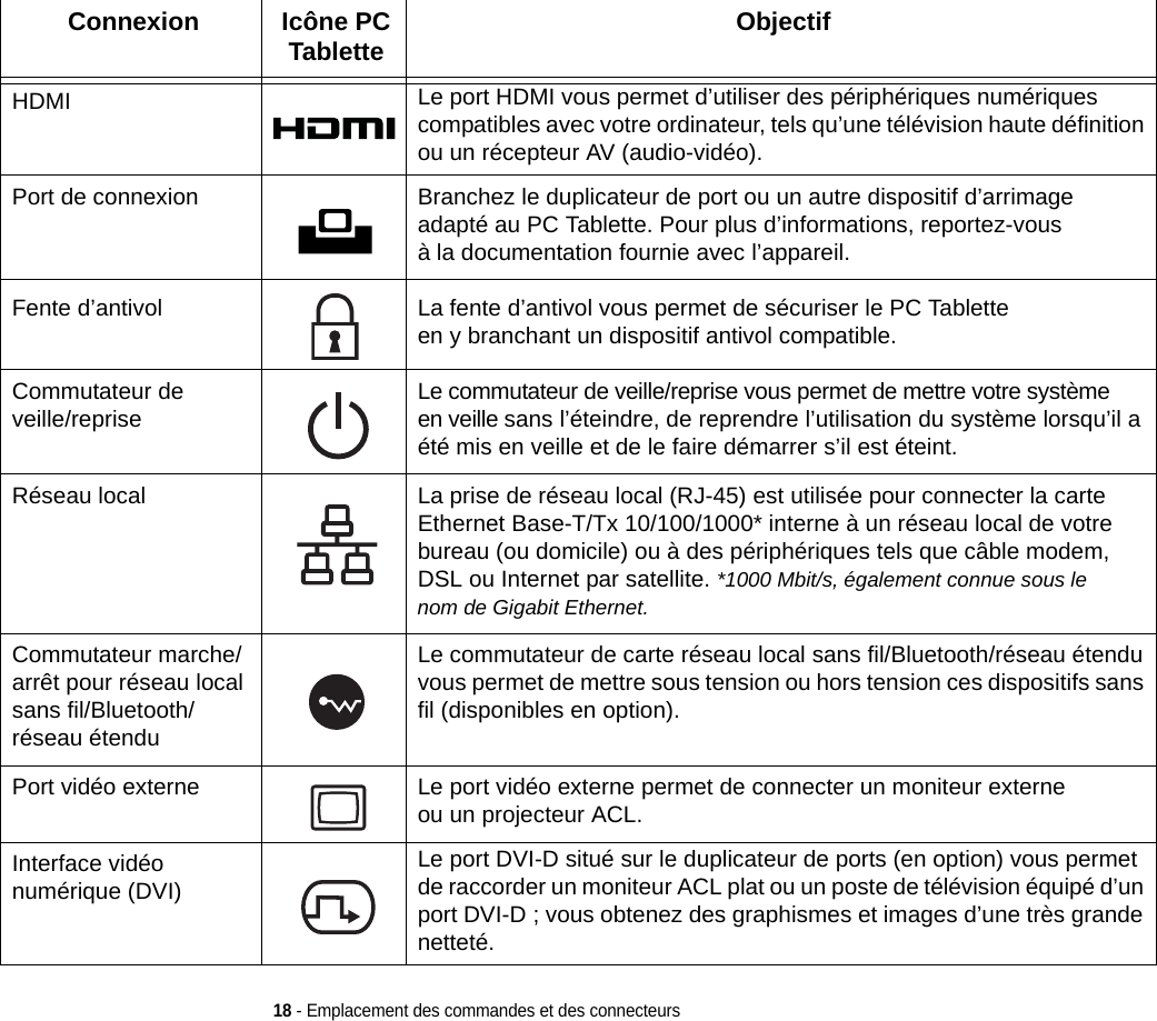 18 - Emplacement des commandes et des connecteursHDMI Le port HDMI vous permet d’utiliser des périphériques numériques compatibles avec votre ordinateur, tels qu’une télévision haute définition ou un récepteur AV (audio-vidéo).Port de connexion Branchez le duplicateur de port ou un autre dispositif d’arrimage adapté au PC Tablette. Pour plus d’informations, reportez-vous à la documentation fournie avec l’appareil.Fente d’antivol La fente d’antivol vous permet de sécuriser le PC Tablette en y branchant un dispositif antivol compatible.Commutateur de veille/reprise Le commutateur de veille/reprise vous permet de mettre votre système en veille sans l’éteindre, de reprendre l’utilisation du système lorsqu’il a été mis en veille et de le faire démarrer s’il est éteint. Réseau local La prise de réseau local (RJ-45) est utilisée pour connecter la carte Ethernet Base-T/Tx 10/100/1000* interne à un réseau local de votre bureau (ou domicile) ou à des périphériques tels que câble modem, DSL ou Internet par satellite. *1000 Mbit/s, également connue sous le nom de Gigabit Ethernet.Commutateur marche/ arrêt pour réseau local sans fil/Bluetooth/ réseau étenduLe commutateur de carte réseau local sans fil/Bluetooth/réseau étendu vous permet de mettre sous tension ou hors tension ces dispositifs sans fil (disponibles en option).Port vidéo externe Le port vidéo externe permet de connecter un moniteur externe ou un projecteur ACL.Interface vidéo numérique (DVI)Le port DVI-D situé sur le duplicateur de ports (en option) vous permet de raccorder un moniteur ACL plat ou un poste de télévision équipé d’un port DVI-D ; vous obtenez des graphismes et images d’une très grande netteté.Connexion Icône PC Tablette Objectif