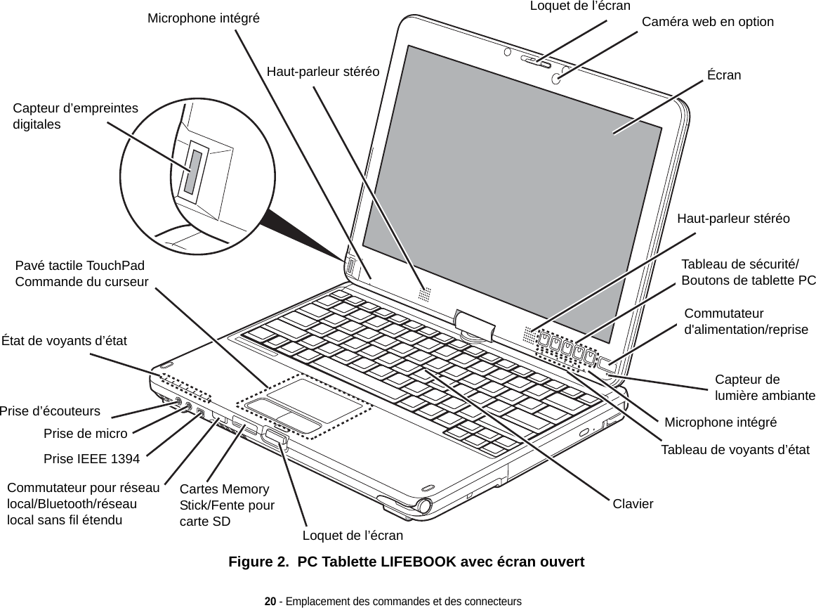 ÉcranCaméra web en optionLoquet de l’écranHaut-parleur stéréoTableau de sécurité/ Boutons de tablette PCCommutateur d&apos;alimentation/repriseCapteur de lumière ambianteMicrophone intégréTableau de voyants d’étatClavierLoquet de l’écranCartes Memory Stick/Fente pour carte SDCommutateur pour réseau local/Bluetooth/réseau local sans fil étenduPrise IEEE 1394Prise de microPrise d’écouteursÉtat de voyants d’étatPavé tactile TouchPad Commande du curseurCapteur d’empreintes digitalesMicrophone intégréHaut-parleur stéréo20 - Emplacement des commandes et des connecteursFigure 2.  PC Tablette LIFEBOOK avec écran ouvert