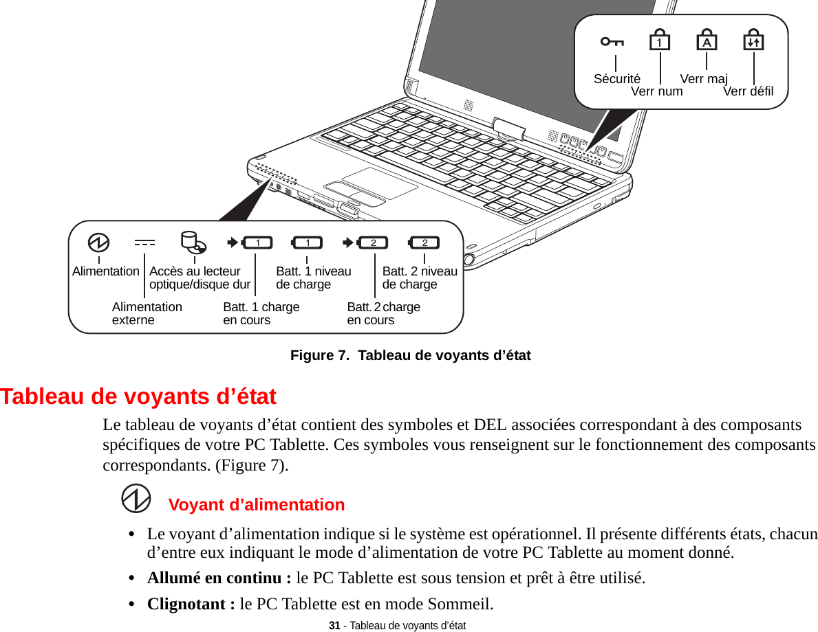 31 - Tableau de voyants d’étatFigure 7.  Tableau de voyants d’étatSécuritéVerr numVerr majVerr défilBatt. 1 niveau de chargeAlimentation Batt. 2 niveau de chargeAccès au lecteur optique/disque durAlimentation externe Batt. 1 charge en cours Batt. 2 charge en coursTableau de voyants d’étatLe tableau de voyants d’état contient des symboles et DEL associées correspondant à des composants spécifiques de votre PC Tablette. Ces symboles vous renseignent sur le fonctionnement des composants correspondants. (Figure 7). Voyant d’alimentation•Le voyant d’alimentation indique si le système est opérationnel. Il présente différents états, chacun d’entre eux indiquant le mode d’alimentation de votre PC Tablette au moment donné.•Allumé en continu : le PC Tablette est sous tension et prêt à être utilisé.•Clignotant : le PC Tablette est en mode Sommeil.