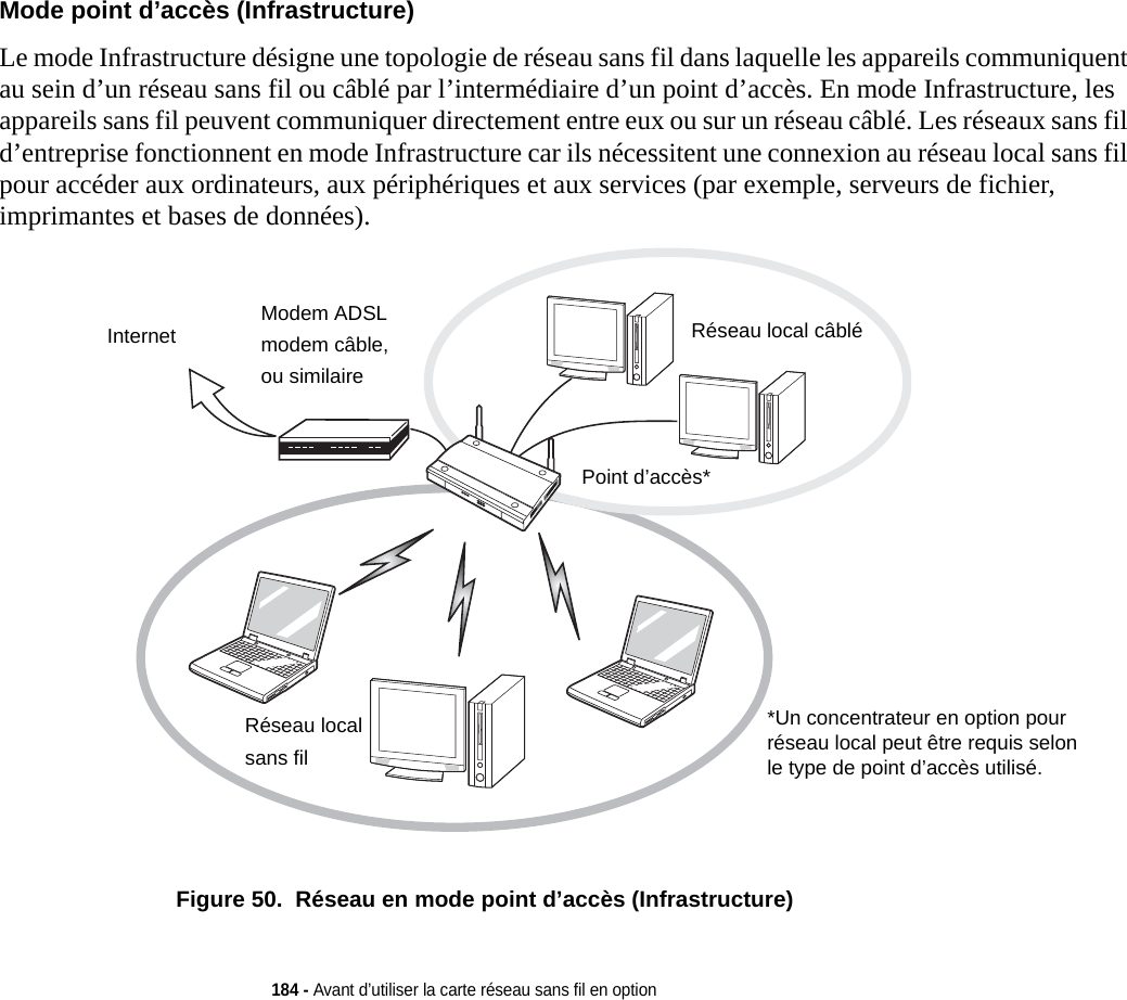 184 - Avant d’utiliser la carte réseau sans fil en optionMode point d’accès (Infrastructure)  Le mode Infrastructure désigne une topologie de réseau sans fil dans laquelle les appareils communiquent au sein d’un réseau sans fil ou câblé par l’intermédiaire d’un point d’accès. En mode Infrastructure, les appareils sans fil peuvent communiquer directement entre eux ou sur un réseau câblé. Les réseaux sans fil d’entreprise fonctionnent en mode Infrastructure car ils nécessitent une connexion au réseau local sans fil pour accéder aux ordinateurs, aux périphériques et aux services (par exemple, serveurs de fichier, imprimantes et bases de données).*Un concentrateur en option pour réseau local peut être requis selon le type de point d’accès utilisé.Réseau local sans filPoint d’accès*Réseau local câbléInternet Modem ADSL modem câble, ou similaireFigure 50.  Réseau en mode point d’accès (Infrastructure)