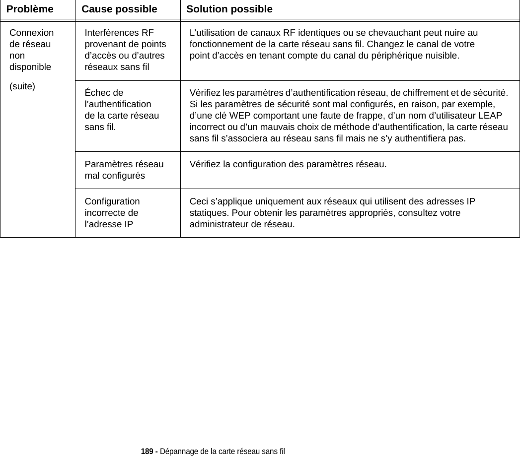 189 - Dépannage de la carte réseau sans filConnexion de réseau non disponible(suite)Interférences RF provenant de points d’accès ou d’autres réseaux sans filL’utilisation de canaux RF identiques ou se chevauchant peut nuire au fonctionnement de la carte réseau sans fil. Changez le canal de votre point d’accès en tenant compte du canal du périphérique nuisible.Échec de l’authentification de la carte réseau sans fil.Vérifiez les paramètres d’authentification réseau, de chiffrement et de sécurité. Si les paramètres de sécurité sont mal configurés, en raison, par exemple, d’une clé WEP comportant une faute de frappe, d’un nom d’utilisateur LEAP incorrect ou d’un mauvais choix de méthode d’authentification, la carte réseau sans fil s’associera au réseau sans fil mais ne s’y authentifiera pas.Paramètres réseau mal configurésVérifiez la configuration des paramètres réseau.Configuration incorrecte de l’adresse IPCeci s’applique uniquement aux réseaux qui utilisent des adresses IP statiques. Pour obtenir les paramètres appropriés, consultez votre administrateur de réseau.Problème Cause possible Solution possible