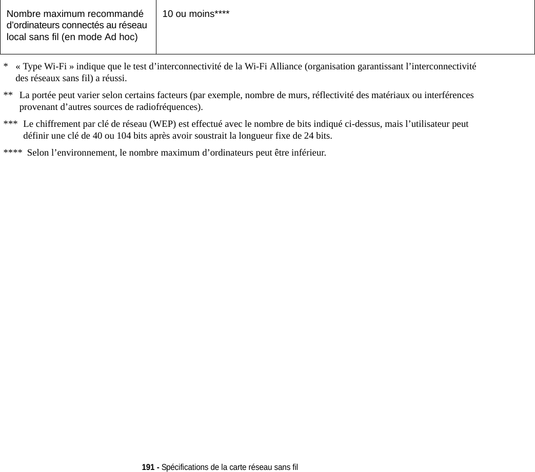 191 - Spécifications de la carte réseau sans fil*« Type Wi-Fi » indique que le test d’interconnectivité de la Wi-Fi Alliance (organisation garantissant l’interconnectivité des réseaux sans fil) a réussi.** La portée peut varier selon certains facteurs (par exemple, nombre de murs, réflectivité des matériaux ou interférences provenant d’autres sources de radiofréquences).*** Le chiffrement par clé de réseau (WEP) est effectué avec le nombre de bits indiqué ci-dessus, mais l’utilisateur peut définir une clé de 40 ou 104 bits après avoir soustrait la longueur fixe de 24 bits.**** Selon l’environnement, le nombre maximum d’ordinateurs peut être inférieur.Nombre maximum recommandé d’ordinateurs connectés au réseau local sans fil (en mode Ad hoc)10 ou moins****