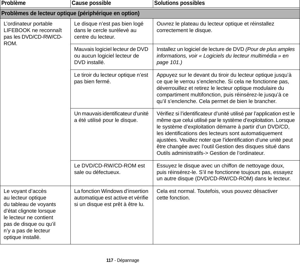 117 - DépannageProblèmes de lecteur optique (périphérique en option)L’ordinateur portable LIFEBOOK ne reconnaît pas les DVD/CD-RW/CD-ROM.Le disque n’est pas bien logé dans le cercle surélevé au centre du lecteur.Ouvrez le plateau du lecteur optique et réinstallez correctement le disque.Mauvais logiciel lecteur de DVD ou aucun logiciel lecteur de DVD installé.Installez un logiciel de lecture de DVD (Pour de plus amples informations, voir « Logiciels du lecteur multimédia » en page 101.)Le tiroir du lecteur optique n’est pas bien fermé.Appuyez sur le devant du tiroir du lecteur optique jusqu’à ce que le verrou s’enclenche. Si cela ne fonctionne pas, déverrouillez et retirez le lecteur optique modulaire du compartiment multifonction, puis réinsérez-le jusqu’à ce qu’il s’enclenche. Cela permet de bien le brancher. Un mauvais identificateur d’unité a été utilisé pour le disque.Vérifiez si l’identificateur d’unité utilisé par l’application est le même que celui utilisé par le système d’exploitation. Lorsque le système d’exploitation démarre à partir d’un DVD/CD, les identifications des lecteurs sont automatiquement ajustées. Veuillez noter que l’identification d’une unité peut être changée avec l’outil Gestion des disques situé dans Outils administratifs-&gt; Gestion de l’ordinateur.Le DVD/CD-RW/CD-ROM est sale ou défectueux.Essuyez le disque avec un chiffon de nettoyage doux, puis réinsérez-le. S’il ne fonctionne toujours pas, essayez un autre disque (DVD/CD-RW/CD-ROM) dans le lecteur.Le voyant d’accès au lecteur optique du tableau de voyants d’état clignote lorsque le lecteur ne contient pas de disque ou qu’il n’y a pas de lecteur optique installé.La fonction Windows d’insertion automatique est active et vérifie si un disque est prêt à être lu. Cela est normal. Toutefois, vous pouvez désactiver cette fonction. Problème Cause possible Solutions possibles