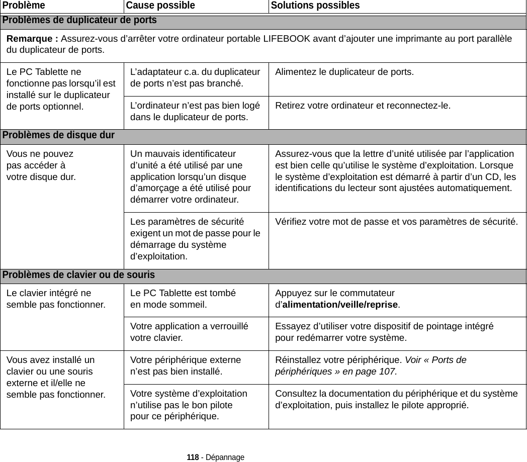 118 - DépannageProblèmes de duplicateur de portsRemarque : Assurez-vous d’arrêter votre ordinateur portable LIFEBOOK avant d’ajouter une imprimante au port parallèle du duplicateur de ports.Le PC Tablette ne fonctionne pas lorsqu’il est installé sur le duplicateur de ports optionnel.L’adaptateur c.a. du duplicateur de ports n’est pas branché.Alimentez le duplicateur de ports.L’ordinateur n’est pas bien logé dans le duplicateur de ports.Retirez votre ordinateur et reconnectez-le.Problèmes de disque durVous ne pouvez pas accéder à votre disque dur.Un mauvais identificateur d’unité a été utilisé par une application lorsqu’un disque d’amorçage a été utilisé pour démarrer votre ordinateur.Assurez-vous que la lettre d’unité utilisée par l’application est bien celle qu’utilise le système d’exploitation. Lorsque le système d’exploitation est démarré à partir d’un CD, les identifications du lecteur sont ajustées automatiquement. Les paramètres de sécurité exigent un mot de passe pour le démarrage du système d’exploitation.Vérifiez votre mot de passe et vos paramètres de sécurité.Problèmes de clavier ou de sourisLe clavier intégré ne semble pas fonctionner.Le PC Tablette est tombé en mode sommeil.Appuyez sur le commutateur d’alimentation/veille/reprise.Votre application a verrouillé votre clavier.Essayez d’utiliser votre dispositif de pointage intégré pour redémarrer votre système. Vous avez installé un clavier ou une souris externe et il/elle ne semble pas fonctionner.Votre périphérique externe n’est pas bien installé.Réinstallez votre périphérique. Voir « Ports de périphériques » en page 107.Votre système d’exploitation n’utilise pas le bon pilote pour ce périphérique.Consultez la documentation du périphérique et du système d’exploitation, puis installez le pilote approprié.Problème Cause possible Solutions possibles