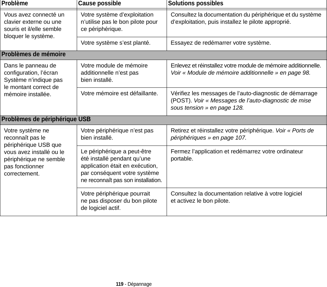 119 - DépannageVous avez connecté un clavier externe ou une souris et il/elle semble bloquer le système.Votre système d’exploitation n’utilise pas le bon pilote pour ce périphérique.Consultez la documentation du périphérique et du système d’exploitation, puis installez le pilote approprié.Votre système s’est planté. Essayez de redémarrer votre système. Problèmes de mémoireDans le panneau de configuration, l’écran Système n’indique pas le montant correct de mémoire installée.Votre module de mémoire additionnelle n’est pas bien installé.Enlevez et réinstallez votre module de mémoire additionnelle. Voir « Module de mémoire additionnelle » en page 98.Votre mémoire est défaillante. Vérifiez les messages de l’auto-diagnostic de démarrage (POST). Voir « Messages de l’auto-diagnostic de mise sous tension » en page 128.Problèmes de périphérique USBVotre système ne reconnaît pas le périphérique USB que vous avez installé ou le périphérique ne semble pas fonctionner correctement.Votre périphérique n’est pas bien installé.Retirez et réinstallez votre périphérique. Voir « Ports de périphériques » en page 107.Le périphérique a peut-être été installé pendant qu’une application était en exécution, par conséquent votre système ne reconnaît pas son installation.Fermez l’application et redémarrez votre ordinateur portable.Votre périphérique pourrait ne pas disposer du bon pilote de logiciel actif.Consultez la documentation relative à votre logiciel et activez le bon pilote.Problème Cause possible Solutions possibles