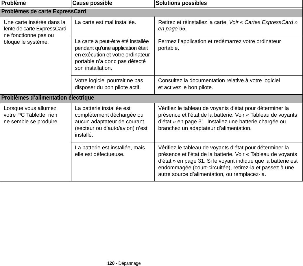 120 - DépannageProblèmes de carte ExpressCardUne carte insérée dans la fente de carte ExpressCard ne fonctionne pas ou bloque le système.La carte est mal installée. Retirez et réinstallez la carte. Voir « Cartes ExpressCard » en page 95.La carte a peut-être été installée pendant qu’une application était en exécution et votre ordinateur portable n’a donc pas détecté son installation.Fermez l’application et redémarrez votre ordinateur portable.Votre logiciel pourrait ne pas disposer du bon pilote actif.Consultez la documentation relative à votre logiciel et activez le bon pilote.Problèmes d’alimentation électriqueLorsque vous allumez votre PC Tablette, rien ne semble se produire.La batterie installée est complètement déchargée ou aucun adaptateur de courant (secteur ou d’auto/avion) n’est installé.Vérifiez le tableau de voyants d’état pour déterminer la présence et l’état de la batterie. Voir « Tableau de voyants d’état » en page 31. Installez une batterie chargée ou branchez un adaptateur d’alimentation.La batterie est installée, mais elle est défectueuse.Vérifiez le tableau de voyants d’état pour déterminer la présence et l’état de la batterie. Voir « Tableau de voyants d’état » en page 31. Si le voyant indique que la batterie est endommagée (court-circuitée), retirez-la et passez à une autre source d’alimentation, ou remplacez-la.Problème Cause possible Solutions possibles