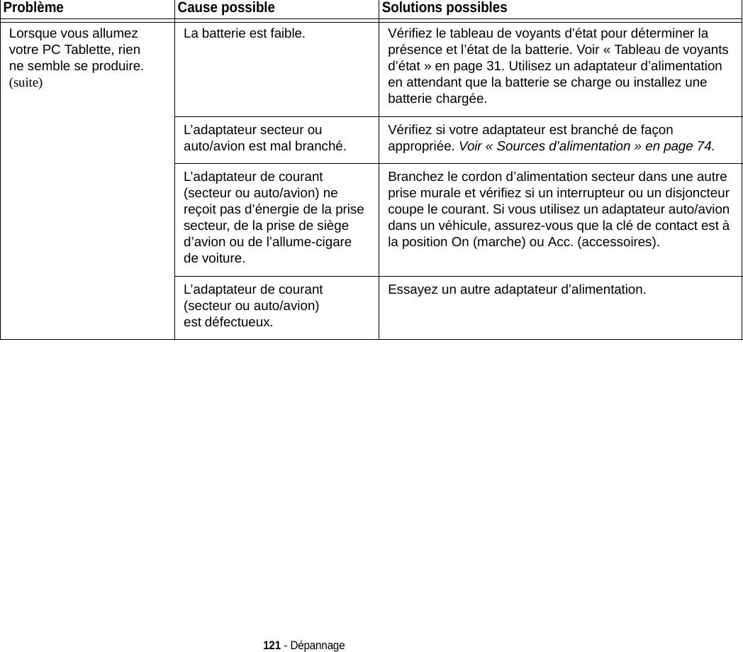 121 - DépannageLorsque vous allumez votre PC Tablette, rien ne semble se produire.(suite)La batterie est faible. Vérifiez le tableau de voyants d’état pour déterminer la présence et l’état de la batterie. Voir « Tableau de voyants d’état » en page 31. Utilisez un adaptateur d’alimentation en attendant que la batterie se charge ou installez une batterie chargée.L’adaptateur secteur ou auto/avion est mal branché.Vérifiez si votre adaptateur est branché de façon appropriée. Voir « Sources d’alimentation » en page 74.L’adaptateur de courant (secteur ou auto/avion) ne reçoit pas d’énergie de la prise secteur, de la prise de siège d’avion ou de l’allume-cigare de voiture.Branchez le cordon d’alimentation secteur dans une autre prise murale et vérifiez si un interrupteur ou un disjoncteur coupe le courant. Si vous utilisez un adaptateur auto/avion dans un véhicule, assurez-vous que la clé de contact est à la position On (marche) ou Acc. (accessoires).L’adaptateur de courant (secteur ou auto/avion) est défectueux.Essayez un autre adaptateur d’alimentation.Problème Cause possible Solutions possibles