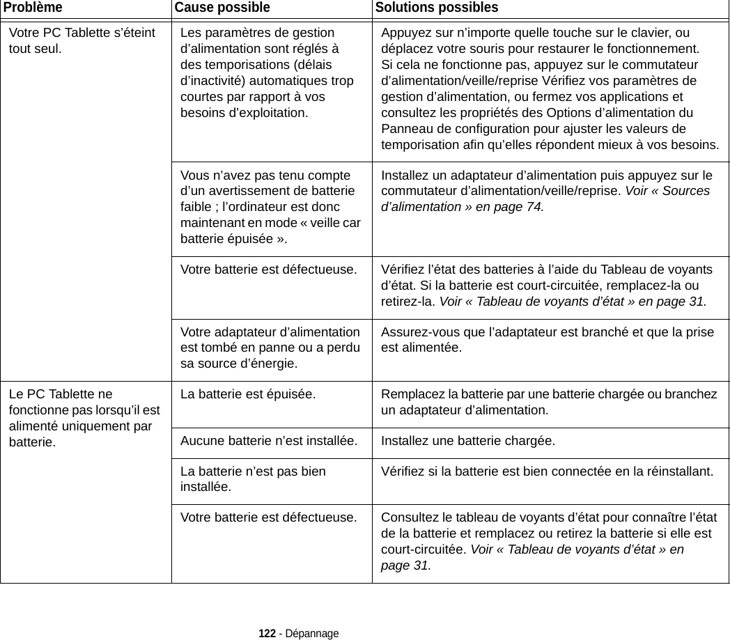 122 - DépannageVotre PC Tablette s’éteint tout seul.Les paramètres de gestion d’alimentation sont réglés à des temporisations (délais d’inactivité) automatiques trop courtes par rapport à vos besoins d’exploitation.Appuyez sur n’importe quelle touche sur le clavier, ou déplacez votre souris pour restaurer le fonctionnement. Si cela ne fonctionne pas, appuyez sur le commutateur d’alimentation/veille/reprise Vérifiez vos paramètres de gestion d’alimentation, ou fermez vos applications et consultez les propriétés des Options d’alimentation du Panneau de configuration pour ajuster les valeurs de temporisation afin qu’elles répondent mieux à vos besoins.Vous n’avez pas tenu compte d’un avertissement de batterie faible ; l’ordinateur est donc maintenant en mode « veille car batterie épuisée ».Installez un adaptateur d’alimentation puis appuyez sur le commutateur d’alimentation/veille/reprise. Voir « Sources d’alimentation » en page 74.Votre batterie est défectueuse. Vérifiez l’état des batteries à l’aide du Tableau de voyants d’état. Si la batterie est court-circuitée, remplacez-la ou retirez-la. Voir « Tableau de voyants d’état » en page 31.Votre adaptateur d’alimentation est tombé en panne ou a perdu sa source d’énergie.Assurez-vous que l’adaptateur est branché et que la prise est alimentée.Le PC Tablette ne fonctionne pas lorsqu’il est alimenté uniquement par batterie.La batterie est épuisée. Remplacez la batterie par une batterie chargée ou branchez un adaptateur d’alimentation.Aucune batterie n’est installée. Installez une batterie chargée.La batterie n’est pas bien installée.Vérifiez si la batterie est bien connectée en la réinstallant.Votre batterie est défectueuse. Consultez le tableau de voyants d’état pour connaître l’état de la batterie et remplacez ou retirez la batterie si elle est court-circuitée. Voir « Tableau de voyants d’état » en page 31.Problème Cause possible Solutions possibles