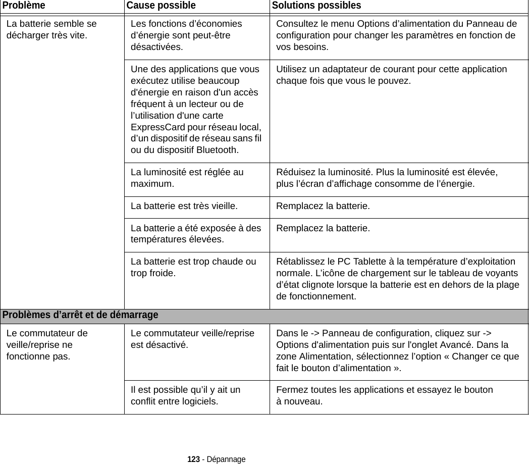 123 - DépannageLa batterie semble se décharger très vite.Les fonctions d’économies d’énergie sont peut-être désactivées.Consultez le menu Options d’alimentation du Panneau de configuration pour changer les paramètres en fonction de vos besoins.Une des applications que vous exécutez utilise beaucoup d&apos;énergie en raison d&apos;un accès fréquent à un lecteur ou de l’utilisation d&apos;une carte ExpressCard pour réseau local, d’un dispositif de réseau sans fil ou du dispositif Bluetooth.Utilisez un adaptateur de courant pour cette application chaque fois que vous le pouvez.La luminosité est réglée au maximum.Réduisez la luminosité. Plus la luminosité est élevée, plus l’écran d’affichage consomme de l’énergie.La batterie est très vieille. Remplacez la batterie.La batterie a été exposée à des températures élevées.Remplacez la batterie.La batterie est trop chaude ou trop froide. Rétablissez le PC Tablette à la température d’exploitation normale. L’icône de chargement sur le tableau de voyants d’état clignote lorsque la batterie est en dehors de la plage de fonctionnement.Problèmes d’arrêt et de démarrageLe commutateur de veille/reprise ne fonctionne pas.Le commutateur veille/reprise est désactivé. Dans le -&gt; Panneau de configuration, cliquez sur -&gt; Options d&apos;alimentation puis sur l&apos;onglet Avancé. Dans la zone Alimentation, sélectionnez l’option « Changer ce que fait le bouton d’alimentation ».Il est possible qu’il y ait un conflit entre logiciels.Fermez toutes les applications et essayez le bouton à nouveau.Problème Cause possible Solutions possibles