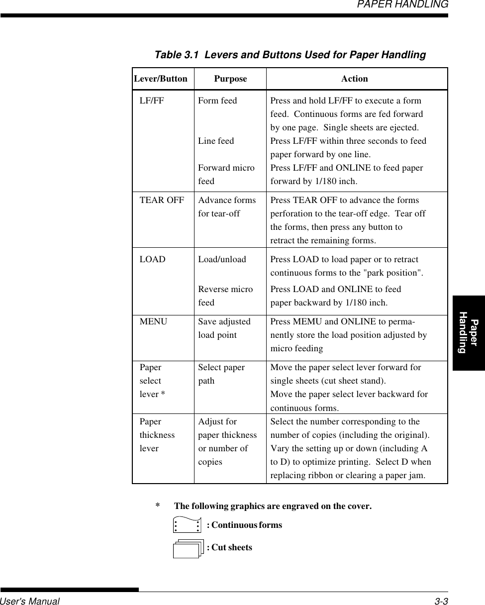 User&apos;s ManualPAPER HANDLING3-3QuickReference Introduc-tionSetting Up PaperHandling Printing Setup ModeLever/Button Purpose       ActionLF/FF Form feed Press and hold LF/FF to execute a formfeed.  Continuous forms are fed forwardby one page.  Single sheets are ejected.Line feed Press LF/FF within three seconds to feedpaper forward by one line.Forward micro Press LF/FF and ONLINE to feed paperfeed forward by 1/180 inch.TEAR OFF Advance forms Press TEAR OFF to advance the formsfor tear-off perforation to the tear-off edge.  Tear offthe forms, then press any button toretract the remaining forms.LOAD Load/unload Press LOAD to load paper or to retractcontinuous forms to the &quot;park position&quot;.Reverse micro Press LOAD and ONLINE to feedfeed paper backward by 1/180 inch.MENU Save adjusted Press MEMU and ONLINE to perma-load point nently store the load position adjusted bymicro feedingPaper Select paper Move the paper select lever forward forselect path single sheets (cut sheet stand).lever * Move the paper select lever backward forcontinuous forms.Paper Adjust for Select the number corresponding to thethickness paper thickness number of copies (including the original).lever or number of Vary the setting up or down (including Acopies to D) to optimize printing.  Select D whenreplacing ribbon or clearing a paper jam.* The following graphics are engraved on the cover.  :Continuous forms  :Cut sheetsTable 3.1  Levers and Buttons Used for Paper Handling
