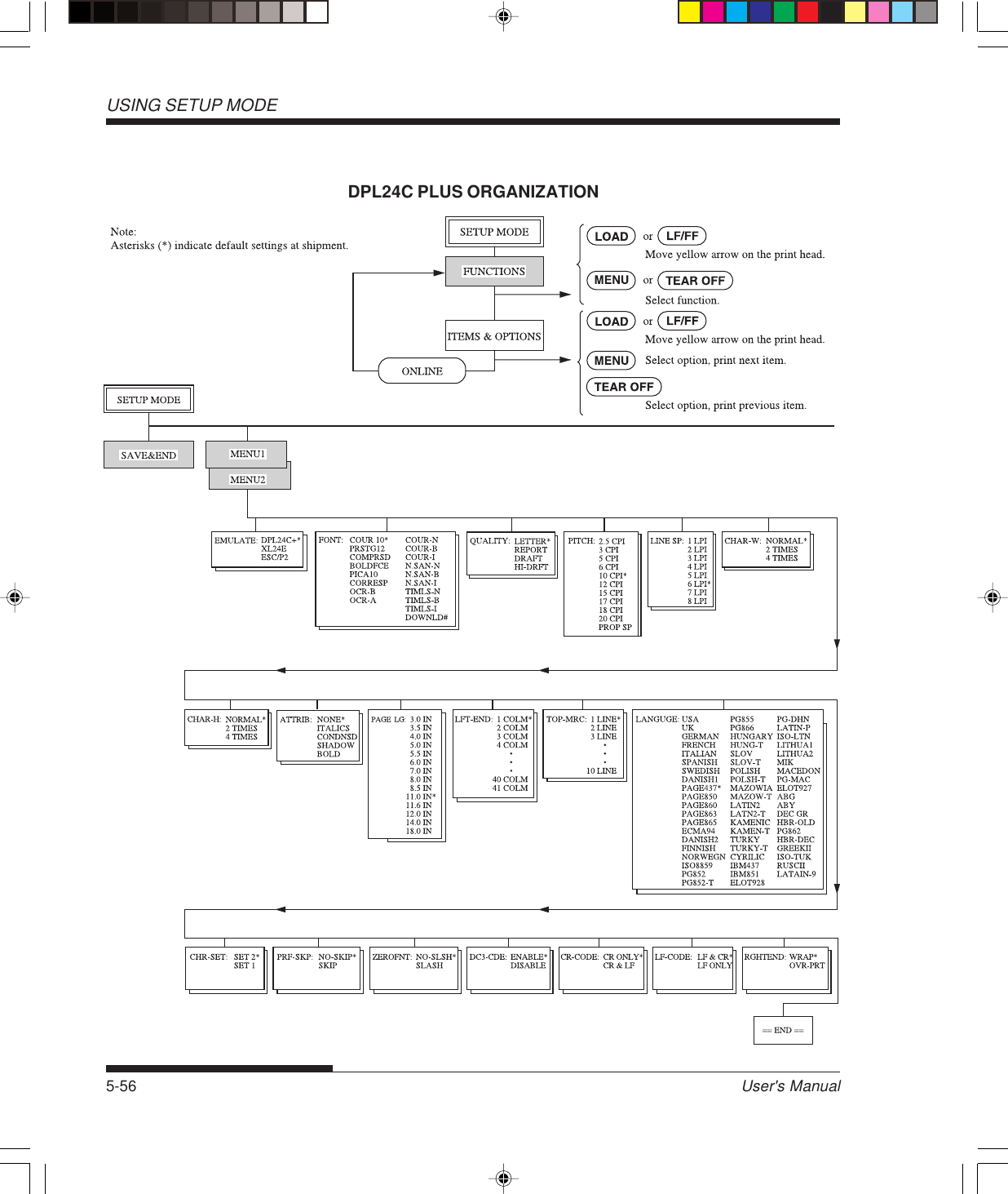 USING SETUP MODEUser&apos;s Manual5-56DPL24C PLUS ORGANIZATION