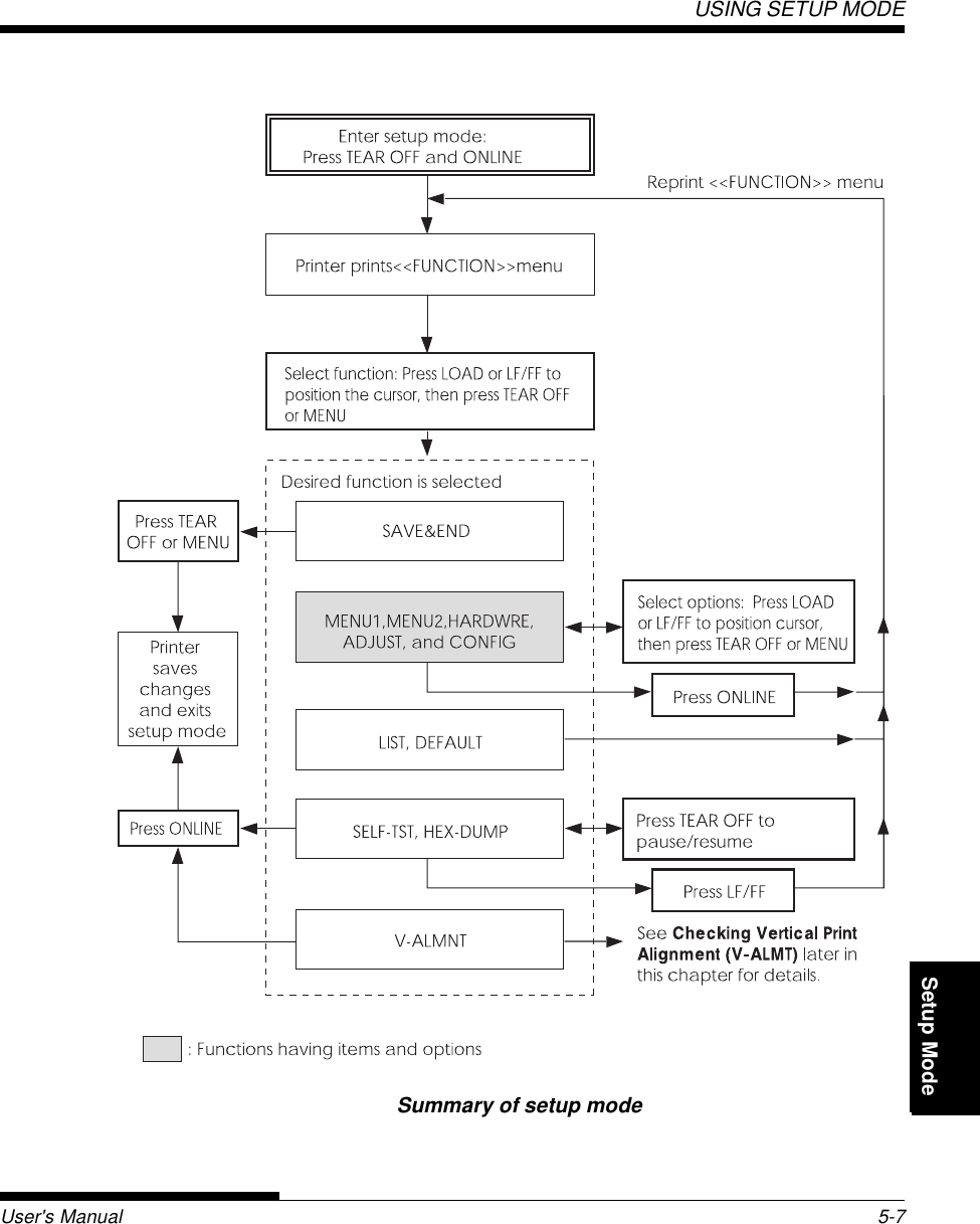 Setup ModeUSING SETUP MODEUser&apos;s Manual 5-7QuickReference Introduc-tionSetting Up PaperHandling Printing Setup ModeSummary of setup mode