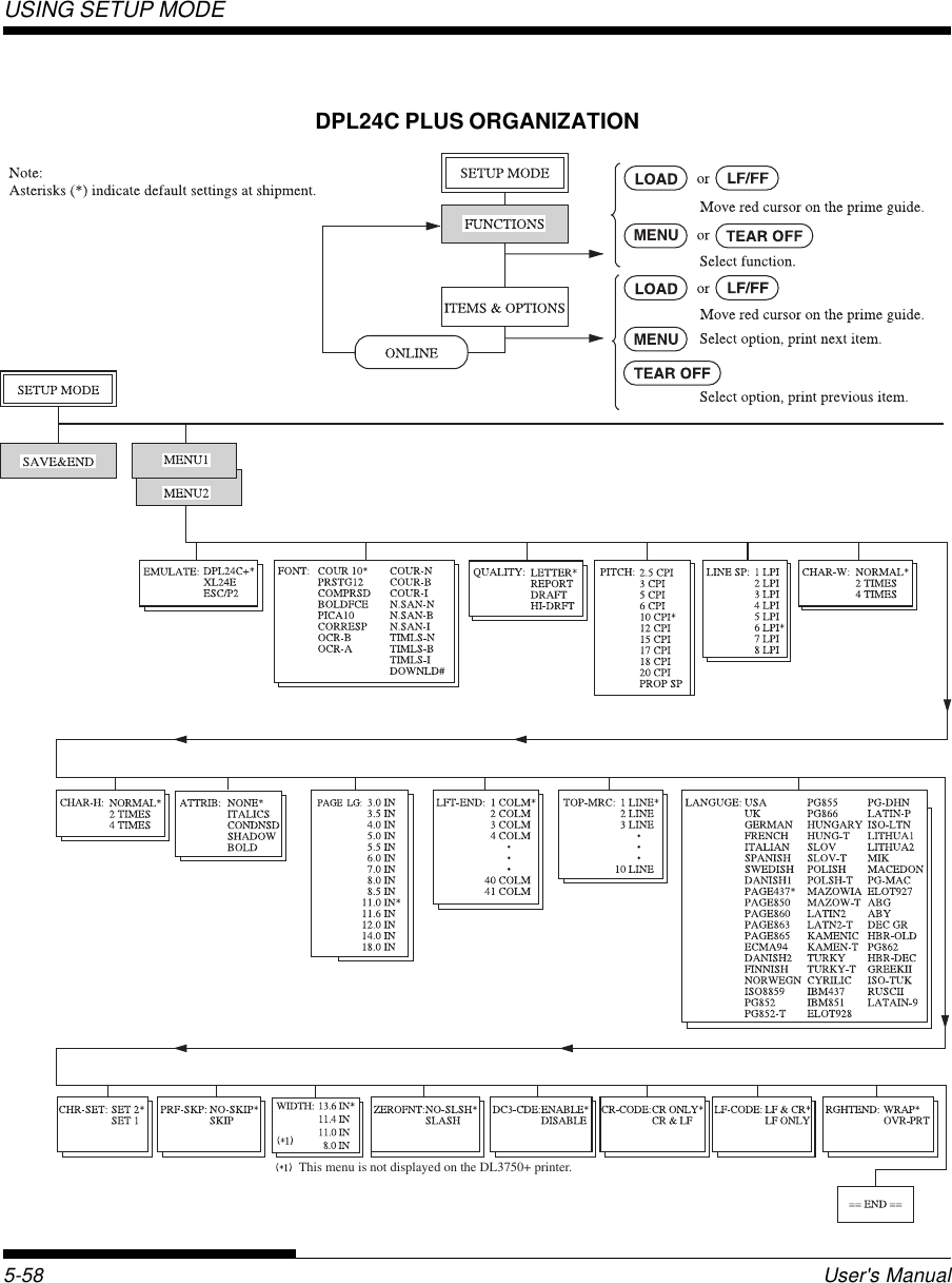 USING SETUP MODEUser&apos;s Manual5-58DPL24C PLUS ORGANIZATIONThis menu is not displayed on the DL3750+ printer.