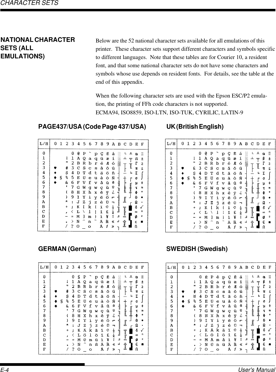 E-4 User&apos;s ManualCHARACTER SETSBelow are the 52 national character sets available for all emulations of thisprinter.  These character sets support different characters and symbols specificto different languages.  Note that these tables are for Courier 10, a residentfont, and that some national character sets do not have some characters andsymbols whose use depends on resident fonts.  For details, see the table at theend of this appendix.When the following character sets are used with the Epson ESC/P2 emula-tion, the printing of FFh code characters is not supported.ECMA94, ISO8859, ISO-LTN, ISO-TUK, CYRILIC, LATIN-9NATIONAL CHARACTERSETS (ALLEMULATIONS)PAGE437/USA (Code Page 437/USA) UK (British English)GERMAN (German) SWEDISH (Swedish)