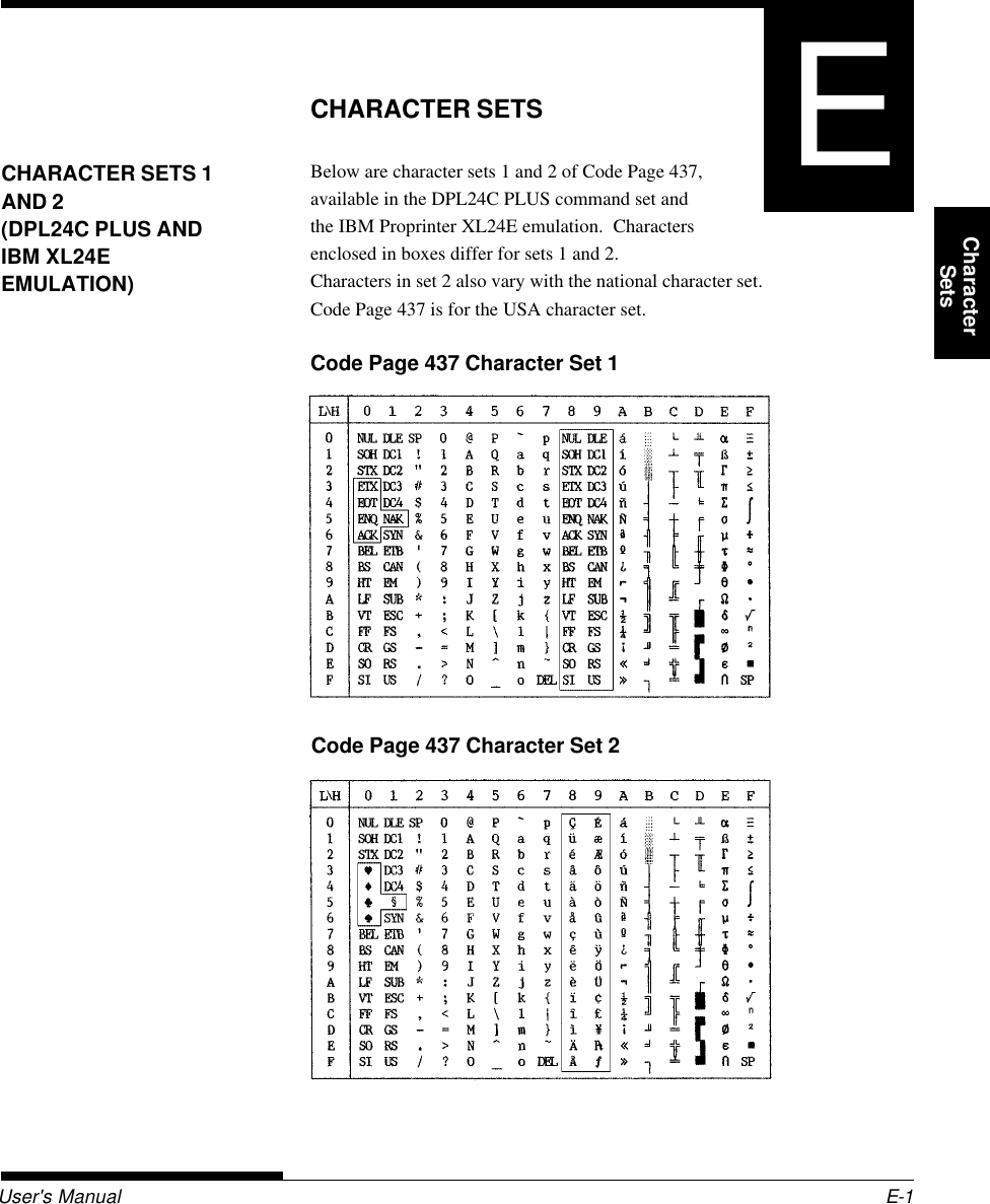 User&apos;s Manual E-1CHARACTER SETSCharacterSetsCHARACTER SETSBelow are character sets 1 and 2 of Code Page 437,available in the DPL24C PLUS command set andthe IBM Proprinter XL24E emulation.  Charactersenclosed in boxes differ for sets 1 and 2.Characters in set 2 also vary with the national character set.Code Page 437 is for the USA character set.Code Page 437 Character Set 1CHARACTER SETS 1AND 2(DPL24C PLUS ANDIBM XL24EEMULATION)ECode Page 437 Character Set 2