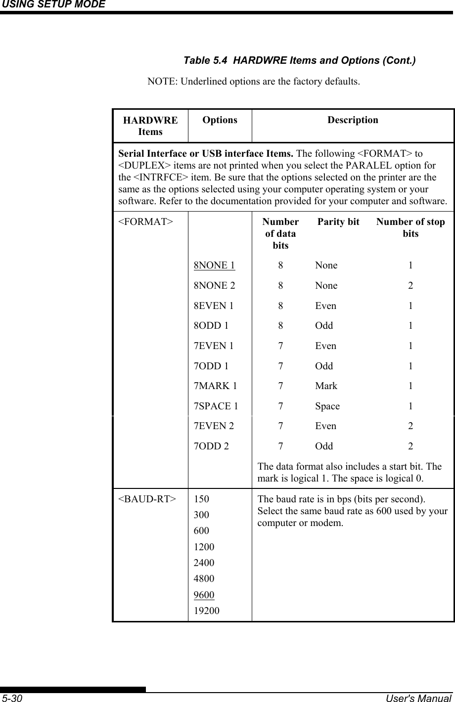 USING SETUP MODE    5-30  User&apos;s Manual Table 5.4  HARDWRE Items and Options (Cont.) NOTE: Underlined options are the factory defaults.  HARDWRE Items Options Description Serial Interface or USB interface Items. The following &lt;FORMAT&gt; to &lt;DUPLEX&gt; items are not printed when you select the PARALEL option for the &lt;INTRFCE&gt; item. Be sure that the options selected on the printer are the same as the options selected using your computer operating system or your software. Refer to the documentation provided for your computer and software. &lt;FORMAT&gt;   Number of data bits Parity bit  Number of stop bits  8NONE 1 8 None  1  8NONE 2 8 None 2  8EVEN 1 8 Even 1  8ODD 1 8 Odd 1  7EVEN 1 7 Even 1  7ODD 1 7 Odd 1  7MARK 1 7 Mark 1  7SPACE 1 7 Space 1  7EVEN 2 7 Even 2  7ODD 2 7 Odd 2   The data format also includes a start bit. The mark is logical 1. The space is logical 0. &lt;BAUD-RT&gt; 150 300 600 1200 2400 4800 9600 19200 The baud rate is in bps (bits per second). Select the same baud rate as 600 used by your computer or modem.  