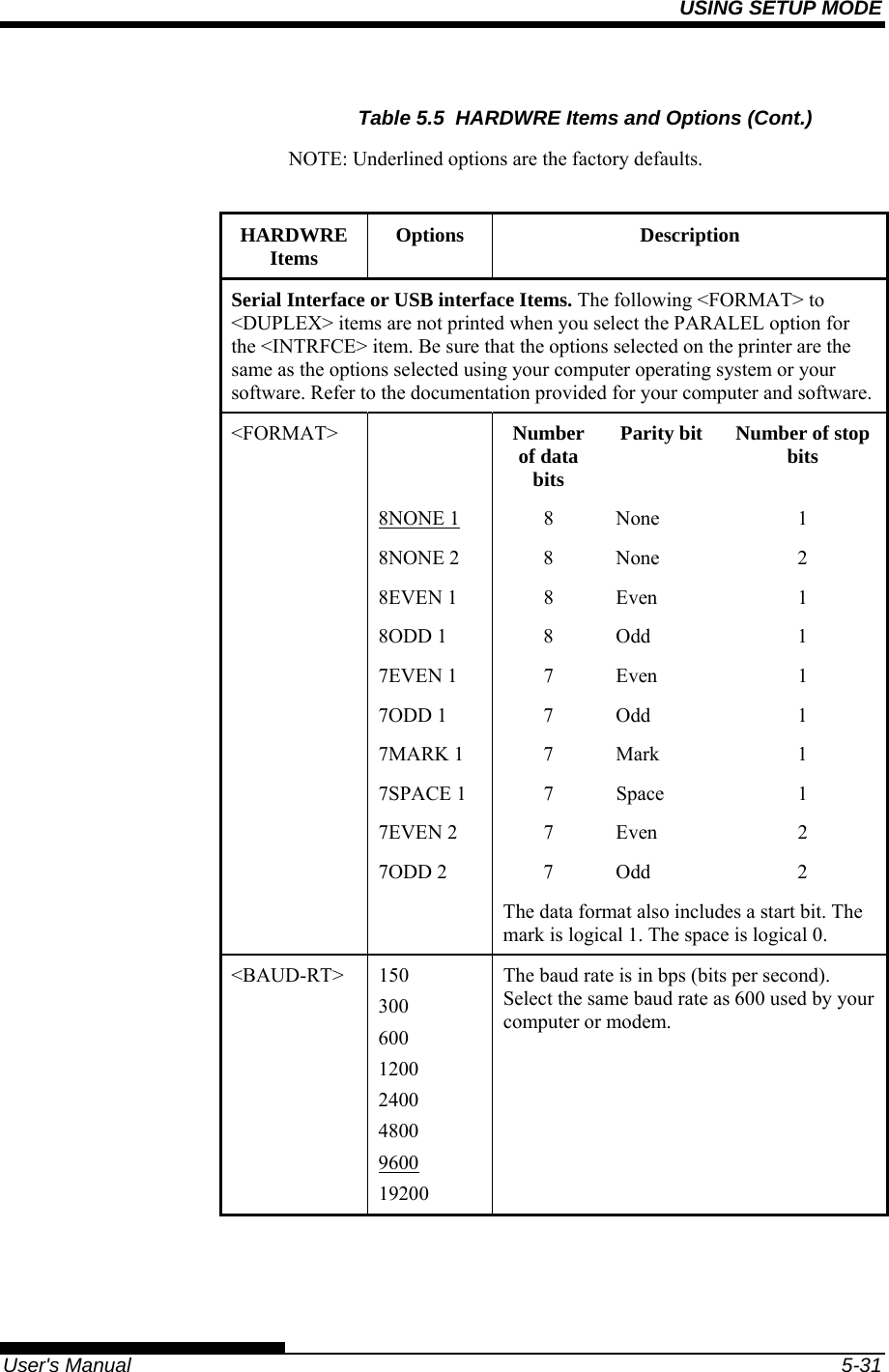 USING SETUP MODE   User&apos;s Manual  5-31 Table 5.5  HARDWRE Items and Options (Cont.) NOTE: Underlined options are the factory defaults.  HARDWRE Items  Options Description Serial Interface or USB interface Items. The following &lt;FORMAT&gt; to &lt;DUPLEX&gt; items are not printed when you select the PARALEL option for the &lt;INTRFCE&gt; item. Be sure that the options selected on the printer are the same as the options selected using your computer operating system or your software. Refer to the documentation provided for your computer and software.&lt;FORMAT&gt;   Number of data bits Parity bit  Number of stop bits  8NONE 1 8 None  1  8NONE 2 8 None 2  8EVEN 1 8 Even 1  8ODD 1 8 Odd 1  7EVEN 1 7 Even 1  7ODD 1 7 Odd 1  7MARK 1 7 Mark 1  7SPACE 1 7 Space 1  7EVEN 2 7 Even 2  7ODD 2 7 Odd 2   The data format also includes a start bit. The mark is logical 1. The space is logical 0. &lt;BAUD-RT&gt; 150 300 600 1200 2400 4800 9600 19200 The baud rate is in bps (bits per second). Select the same baud rate as 600 used by your computer or modem.  