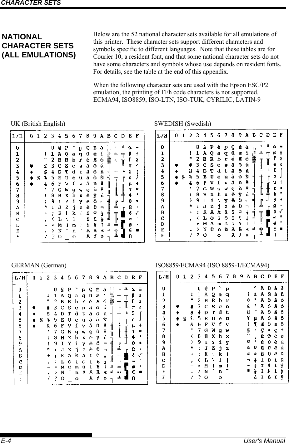 CHARACTER SETS    E-4  User&apos;s Manual Below are the 52 national character sets available for all emulations of this printer.  These character sets support different characters and symbols specific to different languages.  Note that these tables are for Courier 10, a resident font, and that some national character sets do not have some characters and symbols whose use depends on resident fonts.  For details, see the table at the end of this appendix. When the following character sets are used with the Epson ESC/P2 emulation, the printing of FFh code characters is not supported. ECMA94, ISO8859, ISO-LTN, ISO-TUK, CYRILIC, LATIN-9   NATIONAL CHARACTER SETS (ALL EMULATIONS) UK (British English)  SWEDISH (Swedish)  GERMAN (German)  ISO8859/ECMA94 (ISO 8859-1/ECMA94)  