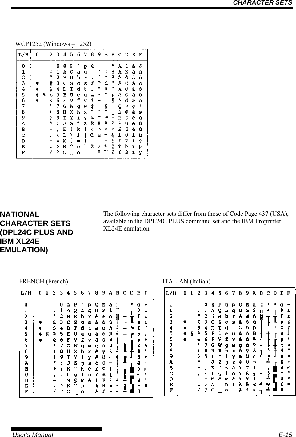 CHARACTER SETS    User&apos;s Manual  E-15               The following character sets differ from those of Code Page 437 (USA), available in the DPL24C PLUS command set and the IBM Proprinter XL24E emulation.               NATIONAL CHARACTER SETS (DPL24C PLUS AND IBM XL24E EMULATION) FRENCH (French)  ITALIAN (Italian)  WCP1252 (Windows – 1252)     