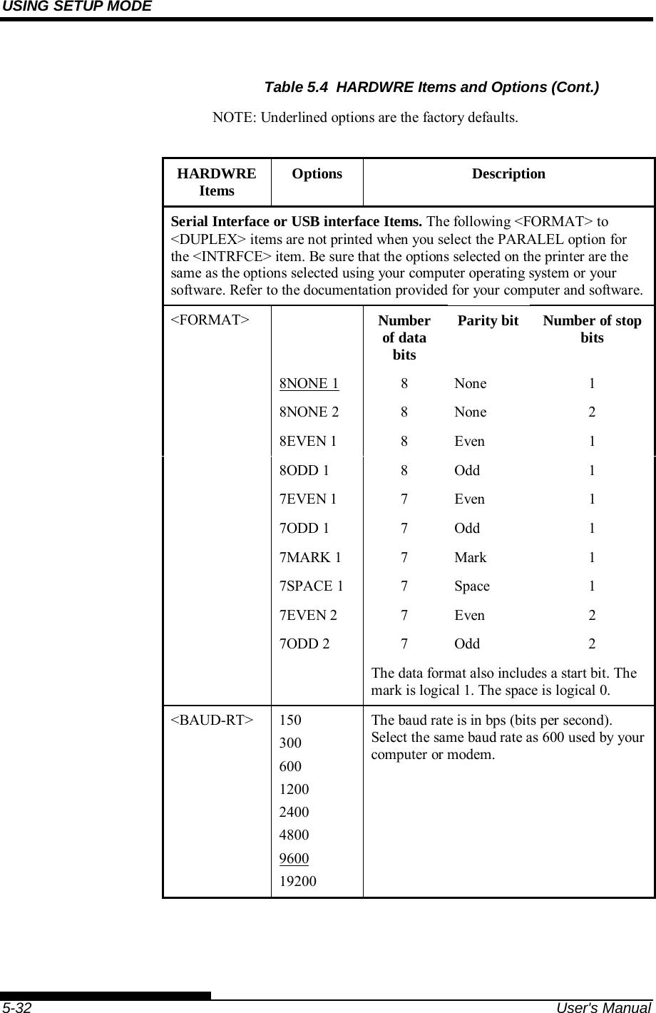 USING SETUP MODE    5-32  User&apos;s Manual Table 5.4  HARDWRE Items and Options (Cont.) NOTE: Underlined options are the factory defaults.  HARDWRE Items  Options Description Serial Interface or USB interface Items. The following &lt;FORMAT&gt; to &lt;DUPLEX&gt; items are not printed when you select the PARALEL option for the &lt;INTRFCE&gt; item. Be sure that the options selected on the printer are the same as the options selected using your computer operating system or your software. Refer to the documentation provided for your computer and software. &lt;FORMAT&gt;   Number of data bits Parity bit Number of stop bits  8NONE 1 8 None  1  8NONE 2 8 None 2  8EVEN 1 8 Even 1  8ODD 1 8 Odd 1  7EVEN 1 7 Even 1  7ODD 1 7 Odd 1  7MARK 1 7 Mark 1  7SPACE 1 7 Space 1  7EVEN 2 7 Even 2  7ODD 2 7 Odd 2     The data format also includes a start bit. The mark is logical 1. The space is logical 0. &lt;BAUD-RT&gt; 150 300 600 1200 2400 4800 9600 19200 The baud rate is in bps (bits per second). Select the same baud rate as 600 used by your computer or modem.  
