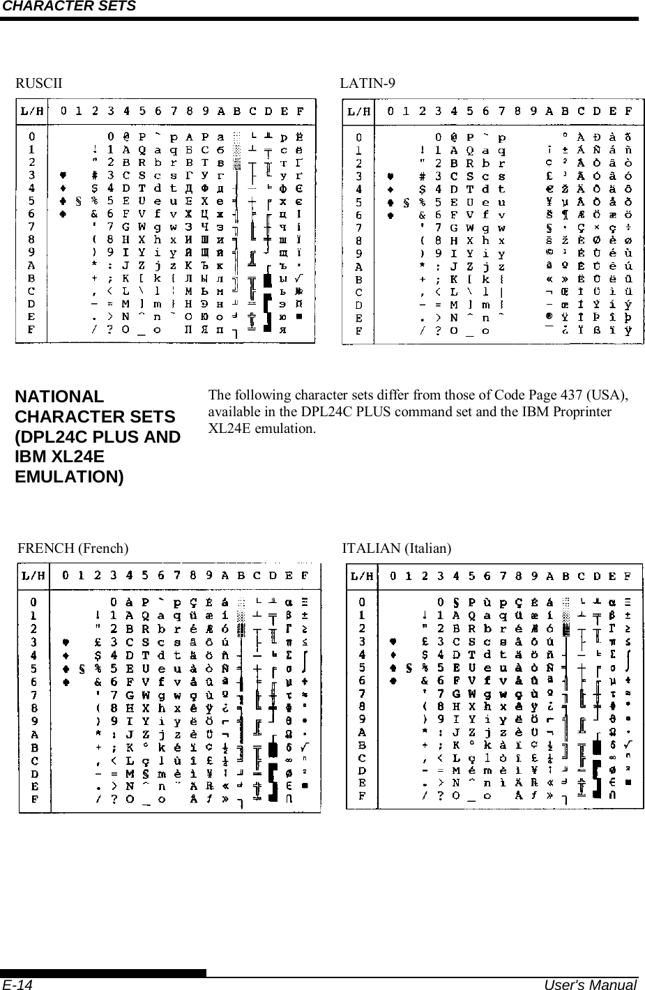 CHARACTER SETS    E-14  User&apos;s Manual            The following character sets differ from those of Code Page 437 (USA), available in the DPL24C PLUS command set and the IBM Proprinter XL24E emulation.                 NATIONAL CHARACTER SETS (DPL24C PLUS AND IBM XL24E EMULATION) RUSCII LATIN-9  FRENCH (French)  ITALIAN (Italian) 