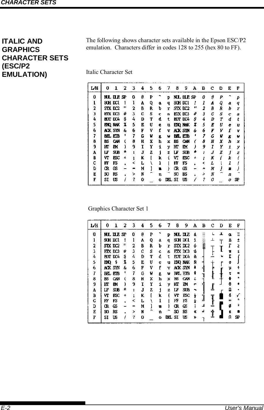 CHARACTER SETS    E-2  User&apos;s Manual  The following shows character sets available in the Epson ESC/P2 emulation.  Characters differ in codes 128 to 255 (hex 80 to FF).  Italic Character Set   Graphics Character Set 1     ITALIC AND GRAPHICS CHARACTER SETS (ESC/P2 EMULATION) 