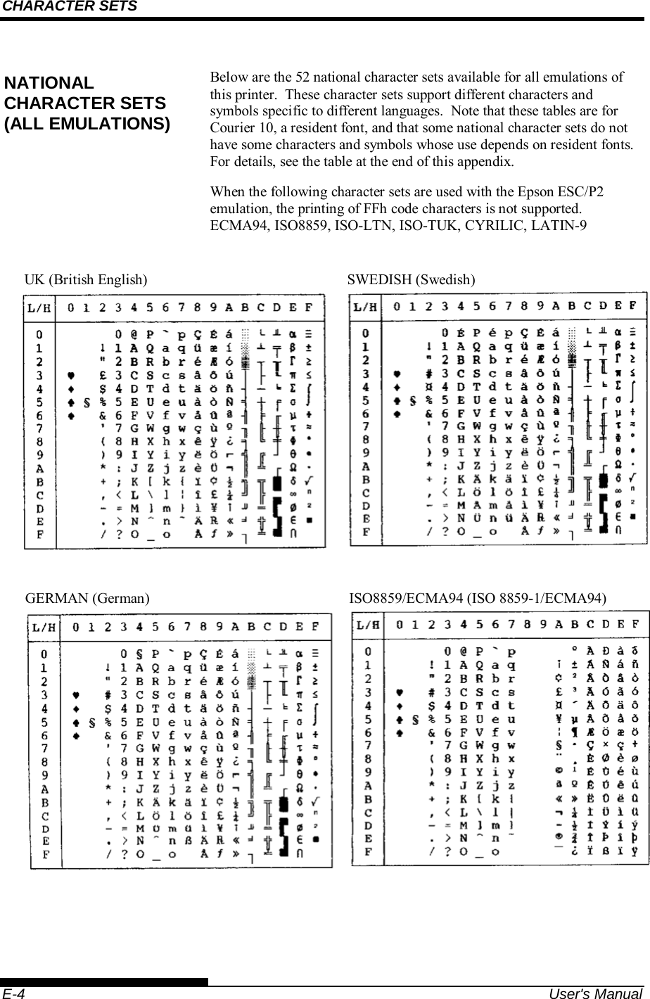 CHARACTER SETS    E-4  User&apos;s Manual Below are the 52 national character sets available for all emulations of this printer.  These character sets support different characters and symbols specific to different languages.  Note that these tables are for Courier 10, a resident font, and that some national character sets do not have some characters and symbols whose use depends on resident fonts.  For details, see the table at the end of this appendix. When the following character sets are used with the Epson ESC/P2 emulation, the printing of FFh code characters is not supported. ECMA94, ISO8859, ISO-LTN, ISO-TUK, CYRILIC, LATIN-9     NATIONAL CHARACTER SETS (ALL EMULATIONS) UK (British English)  SWEDISH (Swedish) GERMAN (German)  ISO8859/ECMA94 (ISO 8859-1/ECMA94)  