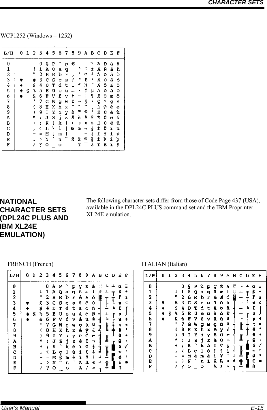 CHARACTER SETS    User&apos;s Manual  E-15               The following character sets differ from those of Code Page 437 (USA), available in the DPL24C PLUS command set and the IBM Proprinter XL24E emulation.                NATIONAL CHARACTER SETS (DPL24C PLUS AND IBM XL24E EMULATION) FRENCH (French)  ITALIAN (Italian) WCP1252 (Windows –1252)   