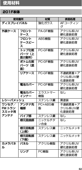 52使用材料201F本体使用箇所 材質 表面処理ディスプレイパネル 強化ガラス AFコーティング外装ケース フロントケースPA-GF樹脂 アクリル系UV硬化塗装処理フロントケースピースABS樹脂 アクリル系UV硬化塗装処理トップ化粧パーツ（上面2箇所）PC-GF樹脂 アクリル系UV硬化塗装処理ボトム化粧パーツ（底面）PC-GF樹脂 アクリル系UV硬化塗装処理リアケース PC-GF樹脂 不連続蒸着＋アクリル系UV硬化塗装処理電池カバー PC-GF樹脂 アクリル系UV硬化塗装処理電池カバーインナーエラストマー樹脂なしレシーバメッシュ ステンレス鋼 黒塗装ワンセグ／FM トランスミッタ用アンテナアンテナ先端部PC+ABS樹脂不連続蒸着＋アクリル系UV硬化塗装処理パイプ部 ステンレス鋼 なし根元屈曲部 ニッケルチタン合金なし根元回転部（上側）ステンレス鋼 ニッケルメッキ根元回転部（下側）ステンレス鋼 ニッケルメッキカメラパネルパネル アクリル樹脂 アクリル系UV硬化塗装処理リング PC樹脂 アクリル系UV硬化塗装処理