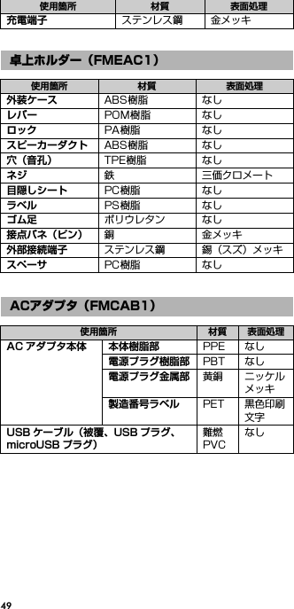 49充電端子 ステンレス鋼 金メッキ卓上ホルダー（FMEAC1）使用箇所 材質 表面処理外装ケース ABS樹脂 なしレバー POM樹脂 なしロック PA樹脂 なしスピーカーダクト ABS樹脂 なし穴（音孔） TPE樹脂 なしネジ 鉄 三価クロメート目隠しシート PC樹脂 なしラベル PS樹脂 なしゴム足 ポリウレタン なし接点バネ（ピン） 銅 金メッキ外部接続端子 ステンレス鋼 錫（スズ）メッキスペーサ PC樹脂 なしACアダプタ（FMCAB1）使用箇所 材質 表面処理AC アダプタ本体 本体樹脂部 PPE なし電源プラグ樹脂部 PBT なし電源プラグ金属部 黄銅 ニッケルメッキ製造番号ラベル PET 黒色印刷文字USB ケーブル（被覆、USB プラグ、microUSB プラグ）難燃PVCなし使用箇所 材質 表面処理