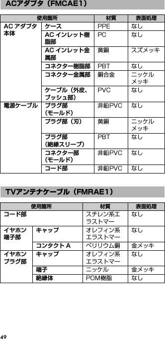 49ACアダプタ（FMCAE1）使用箇所 材質 表面処理AC アダプタ本体ケース PPE なしAC インレット樹脂部PC なしAC インレット金属部黄銅 スズメッキコネクター樹脂部 PBT なしコネクター金属部 銅合金 ニッケルメッキケーブル（外皮、ブッシュ部）PVC なし電源ケーブル プラグ部（モールド）非鉛PVC なしプラグ部（刃） 黄銅 ニッケルメッキプラグ部（絶縁スリーブ）PBT なしコネクター部（モールド）非鉛PVC なしコード部 非鉛PVC なしTVアンテナケーブル（FMRAE1）使用箇所 材質 表面処理コード部 スチレン系エラストマーなしイヤホン端子部キャップ オレフィン系エラストマーなしコンタクト A ベリリウム銅 金メッキイヤホンプラグ部キャップ オレフィン系エラストマーなし端子 ニッケル 金メッキ絶縁体 POM樹脂 なし