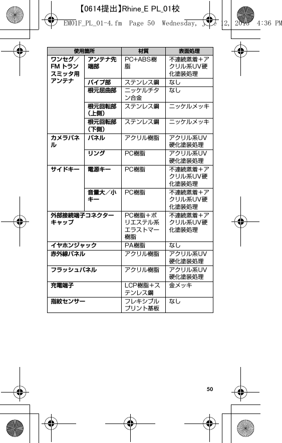 50ワンセグ／FM トランスミッタ用アンテナアンテナ先端部PC+ABS樹脂不連続蒸着＋アクリル系UV硬化塗装処理パイプ部 ステンレス鋼 なし根元屈曲部 ニッケルチタン合金なし根元回転部（上側）ステンレス鋼 ニッケルメッキ根元回転部（下側）ステンレス鋼 ニッケルメッキカメラパネルパネル アクリル樹脂 アクリル系UV硬化塗装処理リング PC樹脂 アクリル系UV硬化塗装処理サイドキー 電源キー PC樹脂 不連続蒸着＋アクリル系UV硬化塗装処理音量大／小キーPC樹脂 不連続蒸着＋アクリル系UV硬化塗装処理外部接続端子コネクターキャップPC樹脂＋ポリエステル系エラストマー樹脂不連続蒸着＋アクリル系UV硬化塗装処理イヤホンジャック PA樹脂 なし赤外線パネル アクリル樹脂 アクリル系UV硬化塗装処理フラッシュパネル アクリル樹脂 アクリル系UV硬化塗装処理充電端子 LCP樹脂＋ステンレス鋼金メッキ指紋センサー フレキシブルプリント基板なし使用箇所 材質 表面処理EM01F_PL_01-4.fm  Page 50  Wednesday, June 12, 2013  4:36 PM【0614提出】Rhine_E PL_01校