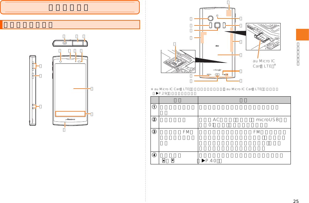 25ご利用の準備※au Micro IC Card（LTE）の取り扱いについては、「au Micro IC Card（LTE）について」（XP.29）をご参照ください。各部の名称と機能⑨ ⑩⑧⑦⑬⑪⑤④⑥② ③①⑫名称 説明aステレオイヤホン端子 市販のステレオイヤホンを接続します。b外部接続端子 指定のACアダプタ（別売）やmicroUSBケーブル01（別売）などを接続します。cワンセグ／FMトランスミッタアンテナワンセグを視聴するときやFMトランスミッタを利用するときに伸ばします。通話時やブラウザの利用時などに伸ばしても、通話やデータ通信に影響はありません。d音量ボタン E／F相手の声やスピーカーの音量を調節します（XP.40）。󰚪au Micro IC Card（LTE）※⑯󰚧󰚜⑬󰚨⑲⑭⑰⑮⑱⑲⑳󰚩